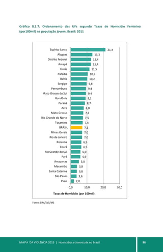 MAPA DA VIOLÊNCIA 2013 | Homicídios e Juventude no Brasil 86
Gráfico 8.1.7. Ordenamento das UFs segundo Taxas de Homicídio Feminino
(por100mil) na população jovem. Brasil: 2011
Fonte: SIM/SVS/MS
2,0
3,6
3,8
3,8
5,0
5,9
6,0
6,5
6,5
7,0
7,0
7,1
7,4
7,5
7,7
8,0
8,7
9,1
9,4
9,4
9,8
10,2
10,5
11,5
12,4
12,4
13,3
21,4
0,0 10,0 20,0 30,0
Piauí
São Paulo
Santa Catarina
Maranhão
Amazonas
Pará
Rio Grande do Sul
Ceará
Roraima
Rio de Janeiro
Minas Gerais
BRASIL
Tocantins
Rio Grande do Norte
Mato Grosso
Acre
Paraná
Rondônia
Mato Grosso do Sul
Pernambuco
Sergipe
Bahia
Paraíba
Goiás
Amapá
Distrito Federal
Alagoas
Espírito Santo
Taxas de Homicídio (por 100mil)
 