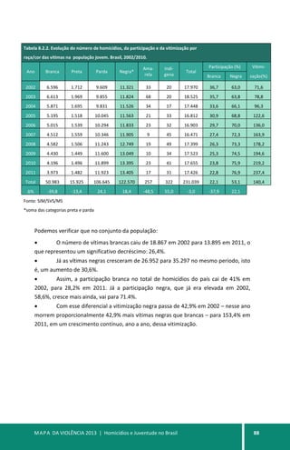 MAPA DA VIOLÊNCIA 2013 | Homicídios e Juventude no Brasil 88
Tabela 8.2.2. Evolução do número de homicídios, da participação e da vitimização por
raça/cor das vítimas na população jovem. Brasil, 2002/2010.
Ano Branca Preta Parda Negra*
Ama-
rela
Indí-
gena
Total
Participação (%) Vitimi-
Branca Negra zação(%)
2002 6.596 1.712 9.609 11.321 33 20 17.970 36,7 63,0 71,6
2003 6.613 1.969 9.855 11.824 68 20 18.525 35,7 63,8 78,8
2004 5.871 1.695 9.831 11.526 34 17 17.448 33,6 66,1 96,3
2005 5.195 1.518 10.045 11.563 21 33 16.812 30,9 68,8 122,6
2006 5.015 1.539 10.294 11.833 23 32 16.903 29,7 70,0 136,0
2007 4.512 1.559 10.346 11.905 9 45 16.471 27,4 72,3 163,9
2008 4.582 1.506 11.243 12.749 19 49 17.399 26,3 73,3 178,2
2009 4.430 1.449 11.600 13.049 10 34 17.523 25,3 74,5 194,6
2010 4.196 1.496 11.899 13.395 23 41 17.655 23,8 75,9 219,2
2011 3.973 1.482 11.923 13.405 17 31 17.426 22,8 76,9 237,4
Total 50.983 15.925 106.645 122.570 257 322 231.039 22,1 53,1 140,4
∆% -39,8 -13,4 24,1 18,4 -48,5 55,0 -3,0 -37,9 22,1
Fonte: SIM/SVS/MS
*soma das categorias preta e parda
Podemos verificar que no conjunto da população:
• O número de vítimas brancas caiu de 18.867 em 2002 para 13.895 em 2011, o
que representou um significativo decréscimo: 26,4%.
• Já as vítimas negras cresceram de 26.952 para 35.297 no mesmo período, isto
é, um aumento de 30,6%.
• Assim, a participação branca no total de homicídios do país cai de 41% em
2002, para 28,2% em 2011. Já a participação negra, que já era elevada em 2002,
58,6%, cresce mais ainda, vai para 71.4%.
• Com esse diferencial a vitimização negra passa de 42,9% em 2002 – nesse ano
morrem proporcionalmente 42,9% mais vítimas negras que brancas – para 153,4% em
2011, em um crescimento contínuo, ano a ano, dessa vitimização.
 