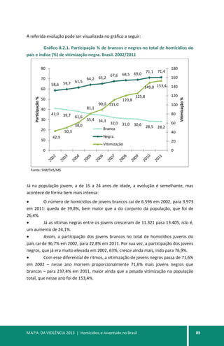 MAPA DA VIOLÊNCIA 2013 | Homicídios e Juventude no Brasil 89
A referida evolução pode ser visualizada no gráfico a seguir:
Gráfico 8.2.1. Participação % de brancos e negros no total de homicídios do
país e índice (%) de vitimização negra. Brasil. 2002/2011
Fonte: SIM/SVS/MS
Já na população jovem, a de 15 a 24 anos de idade, a evolução é semelhante, mas
acontece de forma bem mais intensa:
• O número de homicídios de jovens brancos cai de 6.596 em 2002, para 3.973
em 2011: queda de 39,8%, bem maior que a do conjunto da população, que foi de
26,4%.
• Já as vítimas negras entre os jovens cresceram de 11.321 para 13.405, isto é,
um aumento de 24,1%.
• Assim, a participação dos jovens brancos no total de homicídios juvenis do
país cai de 36,7% em 2002, para 22,8% em 2011. Por sua vez, a participação dos jovens
negros, que já era muito elevada em 2002, 63%, cresce ainda mais, indo para 76,9%.
• Com esse diferencial de ritmos, a vitimização de jovens negros passa de 71,6%
em 2002 – nesse ano morrem proporcionalmente 71,6% mais jovens negros que
brancos – para 237,4% em 2011, maior ainda que a pesada vitimização na população
total, que nesse ano foi de 153,4%.
41,0 39,7
38,0
35,4 34,3
32,0 31,0 30,6 28,5 28,2
58,6 59,7 61,5
64,2 65,2
67,6 68,5 69,0
71,1 71,4
42,9
50,3
61,6
81,1
90,0 111,0
120,8
125,8
149,0 153,4
0
20
40
60
80
100
120
140
160
180
0
10
20
30
40
50
60
70
80
Vitimização%
Participação%
Branca
Negra
Vitimização
 