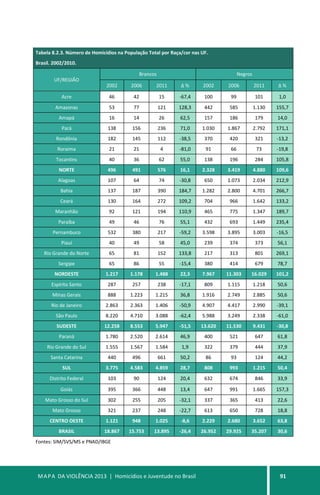 MAPA DA VIOLÊNCIA 2013 | Homicídios e Juventude no Brasil 91
Tabela 8.2.3. Número de Homicídios na População Total por Raça/cor nas UF.
Brasil. 2002/2010.
UF/REGIÃO
Brancos Negros
2002 2006 2011 ∆ % 2002 2006 2011 ∆ %
Acre 46 42 15 -67,4 100 99 101 1,0
Amazonas 53 77 121 128,3 442 585 1.130 155,7
Amapá 16 14 26 62,5 157 186 179 14,0
Pará 138 156 236 71,0 1.030 1.867 2.792 171,1
Rondônia 182 145 112 -38,5 370 420 321 -13,2
Roraima 21 21 4 -81,0 91 66 73 -19,8
Tocantins 40 36 62 55,0 138 196 284 105,8
NORTE 496 491 576 16,1 2.328 3.419 4.880 109,6
Alagoas 107 64 74 -30,8 650 1.073 2.034 212,9
Bahia 137 187 390 184,7 1.282 2.800 4.701 266,7
Ceará 130 164 272 109,2 704 966 1.642 133,2
Maranhão 92 121 194 110,9 465 775 1.347 189,7
Paraíba 49 46 76 55,1 432 693 1.449 235,4
Pernambuco 532 380 217 -59,2 3.598 3.895 3.003 -16,5
Piauí 40 49 58 45,0 239 374 373 56,1
Rio Grande do Norte 65 81 152 133,8 217 313 801 269,1
Sergipe 65 86 55 -15,4 380 414 679 78,7
NORDESTE 1.217 1.178 1.488 22,3 7.967 11.303 16.029 101,2
Espírito Santo 287 257 238 -17,1 809 1.115 1.218 50,6
Minas Gerais 888 1.223 1.215 36,8 1.916 2.749 2.885 50,6
Rio de Janeiro 2.863 2.363 1.406 -50,9 4.907 4.417 2.990 -39,1
São Paulo 8.220 4.710 3.088 -62,4 5.988 3.249 2.338 -61,0
SUDESTE 12.258 8.553 5.947 -51,5 13.620 11.530 9.431 -30,8
Paraná 1.780 2.520 2.614 46,9 400 521 647 61,8
Rio Grande do Sul 1.555 1.567 1.584 1,9 322 379 444 37,9
Santa Catarina 440 496 661 50,2 86 93 124 44,2
SUL 3.775 4.583 4.859 28,7 808 993 1.215 50,4
Distrito Federal 103 90 124 20,4 632 674 846 33,9
Goiás 395 366 448 13,4 647 991 1.665 157,3
Mato Grosso do Sul 302 255 205 -32,1 337 365 413 22,6
Mato Grosso 321 237 248 -22,7 613 650 728 18,8
CENTRO OESTE 1.121 948 1.025 -8,6 2.229 2.680 3.652 63,8
BRASIL 18.867 15.753 13.895 -26,4 26.952 29.925 35.207 30,6
Fontes: SIM/SVS/MS e PNAD/IBGE
 