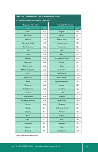 MAPA DA VIOLÊNCIA 2013 | Homicídios e Juventude no Brasil 92
Tabela 8.2.4. Ordenamento das Taxas de Homicídio (por 100mil)
na População Total segundo Raça/Cor. Brasil. 2011
População Total Branca População Total Negra
UF Taxa UF Taxa
Paraná 35,6 Alagoas 90,5
Mato Grosso 21,2 Paraíba 60,3
Rondônia 19,1 Espírito Santo 58,4
Rio Grande do Sul 17,9 Distrito Federal 55,9
Rio de Janeiro 17,1 Pernambuco 52,3
Amapá 17,1 Goiás 47,4
Goiás 16,8 Pará 45,5
Tocantins 16,4 Rio Grande do Norte 43,6
Amazonas 16,0 Sergipe 43,1
Espírito Santo 16,0 Bahia 42,4
Mato Grosso do Sul 15,7 Amazonas 42,0
Pará 14,1 Mato Grosso 37,5
Minas Gerais 13,2 Rio de Janeiro 37,0
Bahia 13,0 Mato Grosso do Sul 35,2
Maranhão 12,6 Amapá 32,5
Santa Catarina 12,0 Rondônia 32,2
São Paulo 11,5 Ceará 29,0
Distrito Federal 10,9 Tocantins 27,3
Rio Grande do Norte 10,8 Minas Gerais 27,0
Sergipe 10,1 Maranhão 26,1
Ceará 9,2 Rio Grande do Sul 23,1
Alagoas 8,1 Roraima 21,9
Piauí 7,3 Paraná 20,5
Acre 7,2 Acre 18,6
Pernambuco 6,8 São Paulo 15,8
Paraíba 5,5 Piauí 15,7
Roraima 3,5 Santa Catarina 13,9
Fontes: SIM/SVS/MS; PNAD/IBGE
 