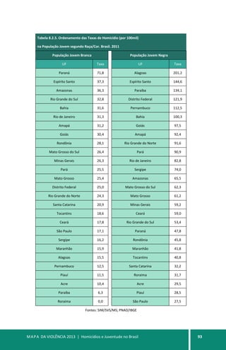 MAPA DA VIOLÊNCIA 2013 | Homicídios e Juventude no Brasil 93
Tabela 8.2.5. Ordenamento das Taxas de Homicídio (por 100mil)
na População Jovem segundo Raça/Cor. Brasil. 2011
População Jovem Branca População Jovem Negra
UF Taxa UF Taxa
Paraná 71,8 Alagoas 201,2
Espírito Santo 37,3 Espírito Santo 144,6
Amazonas 36,3 Paraíba 134,1
Rio Grande do Sul 32,8 Distrito Federal 121,9
Bahia 31,6 Pernambuco 112,5
Rio de Janeiro 31,3 Bahia 100,3
Amapá 31,2 Goiás 97,5
Goiás 30,4 Amapá 92,4
Rondônia 28,1 Rio Grande do Norte 91,6
Mato Grosso do Sul 26,4 Pará 90,9
Minas Gerais 26,3 Rio de Janeiro 82,8
Pará 25,5 Sergipe 74,0
Mato Grosso 25,4 Amazonas 65,5
Distrito Federal 25,0 Mato Grosso do Sul 62,3
Rio Grande do Norte 24,3 Mato Grosso 61,2
Santa Catarina 20,9 Minas Gerais 59,2
Tocantins 18,6 Ceará 59,0
Ceará 17,8 Rio Grande do Sul 53,4
São Paulo 17,1 Paraná 47,8
Sergipe 16,2 Rondônia 45,8
Maranhão 15,9 Maranhão 41,8
Alagoas 15,5 Tocantins 40,8
Pernambuco 12,5 Santa Catarina 32,2
Piauí 11,5 Roraima 31,7
Acre 10,4 Acre 29,5
Paraíba 6,3 Piauí 28,5
Roraima 0,0 São Paulo 27,5
Fontes: SIM/SVS/MS; PNAD/IBGE
 