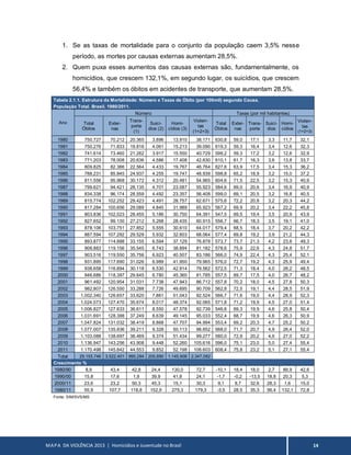 MAPA DA VIOLÊNCIA 2013 | Homicídios e Juventude no Brasil 14
1. Se as taxas de mortalidade para o conjunto da população caem 3,5% nesse
período, as mortes por causas externas aumentam 28,5%.
2. Quem puxa esses aumentos das causas externas são, fundamentalmente, os
homicídios, que crescem 132,1%, em segundo lugar, os suicídios, que crescem
56,4% e também os óbitos em acidentes de transporte, que aumentam 28,5%.
Tabela 2.1.1. Estrutura da Mortalidade: Número e Taxas de Óbito (por 100mil) segundo Causa.
População Total. Brasil. 1980/2011.
Ano
Número Taxas (por mil habitantes)
Total
Óbitos
Exter-
nas
Trans-
porte
(1)
Suicí-
dios (2)
Homi-
cídios (3)
Violen-
tas
(1+2+3)
Total
Óbitos
Exter-
nas
Trans-
porte
Suicí-
dios
Homi-
cídios
Violen-
tas
(1+2+3)
1980 750.727 70.212 20.365 3.896 13.910 38.171 630,8 59,0 17,1 3,3 11,7 32,1
1981 750.276 71.833 19.816 4.061 15.213 39.090 619,3 59,3 16,4 3,4 12,6 32,3
1982 741.614 73.460 21.262 3.917 15.550 40.729 599,2 59,3 17,2 3,2 12,6 32,9
1983 771.203 78.008 20.636 4.586 17.408 42.630 610,1 61,7 16,3 3,6 13,8 33,7
1984 809.825 82.386 22.564 4.433 19.767 46.764 627,6 63,9 17,5 3,4 15,3 36,2
1985 788.231 85.845 24.937 4.255 19.747 48.939 598,8 65,2 18,9 3,2 15,0 37,2
1986 811.556 95.968 30.172 4.312 20.481 54.965 604,6 71,5 22,5 3,2 15,3 40,9
1987 799.621 94.421 28.135 4.701 23.087 55.923 584,6 69,0 20,6 3,4 16,9 40,9
1988 834.338 96.174 28.559 4.492 23.357 56.408 599,0 69,1 20,5 3,2 16,8 40,5
1989 815.774 102.252 29.423 4.491 28.757 62.671 575,6 72,2 20,8 3,2 20,3 44,2
1990 817.284 100.656 29.089 4.845 31.989 65.923 567,2 69,9 20,2 3,4 22,2 45,8
1991 803.836 102.023 28.455 5.186 30.750 64.391 547,5 69,5 19,4 3,5 20,9 43,9
1992 827.652 99.130 27.212 5.268 28.435 60.915 556,7 66,7 18,3 3,5 19,1 41,0
1993 878.106 103.751 27.852 5.555 30.610 64.017 579,4 68,5 18,4 3,7 20,2 42,2
1994 887.594 107.292 29.529 5.932 32.603 68.064 577,4 69,8 19,2 3,9 21,2 44,3
1995 893.877 114.888 33.155 6.594 37.129 76.878 573,7 73,7 21,3 4,2 23,8 49,3
1996 908.883 119.156 35.545 6.743 38.894 81.182 578,6 75,9 22,6 4,3 24,8 51,7
1997 903.516 119.550 35.756 6.923 40.507 83.186 566,0 74,9 22,4 4,3 25,4 52,1
1998 931.895 117.690 31.026 6.989 41.950 79.965 576,0 72,7 19,2 4,3 25,9 49,4
1999 938.658 116.894 30.118 6.530 42.914 79.562 572,5 71,3 18,4 4,0 26,2 48,5
2000 946.686 118.397 29.645 6.780 45.360 81.785 557,5 69,7 17,5 4,0 26,7 48,2
2001 961.492 120.954 31.031 7.738 47.943 86.712 557,8 70,2 18,0 4,5 27,8 50,3
2002 982.807 126.550 33.288 7.726 49.695 90.709 562,8 72,5 19,1 4,4 28,5 51,9
2003 1.002.340 126.657 33.620 7.861 51.043 92.524 566,7 71,6 19,0 4,4 28,9 52,3
2004 1.024.073 127.470 35.674 8.017 48.374 92.065 571,8 71,2 19,9 4,5 27,0 51,4
2005 1.006.827 127.633 36.611 8.550 47.578 92.739 546,6 69,3 19,9 4,6 25,8 50,4
2006 1.031.691 128.388 37.249 8.639 49.145 95.033 552,4 68,7 19,9 4,6 26,3 50,9
2007 1.047.824 131.032 38.419 8.868 47.707 94.994 553,4 69,2 20,3 4,7 25,2 50,2
2008 1.077.007 135.936 39.211 9.328 50.113 98.652 568,0 71,7 20,7 4,9 26,4 52,0
2009 1.103.088 138.697 38.469 9.374 51.434 99.277 580,0 72,9 20,2 4,9 27,0 52,2
2010 1.136.947 143.256 43.908 9.448 52.260 105.616 596,0 75,1 23,0 5,0 27,4 55,4
2011 1.170.498 145.842 44.553 9.852 52.198 106.603 608,4 75,8 23,2 5,1 27,1 55,4
Total 29.155.746 3.522.401 995.284 205.890 1.145.908 2.347.082
Crescimento %
1980/90 8,9 43,4 42,8 24,4 130,0 72,7 -10,1 18,4 18,0 2,7 89,9 42,6
1990/00 15,8 17,6 1,9 39,9 41,8 24,1 -1,7 -0,2 -13,5 18,8 20,3 5,3
2000/11 23,6 23,2 50,3 45,3 15,1 30,3 9,1 8,7 32,6 28,3 1,6 15,0
1980/11 55,9 107,7 118,8 152,9 275,3 179,3 -3,5 28,5 35,3 56,4 132,1 72,8
Fonte: SIM/SVS/MS
 