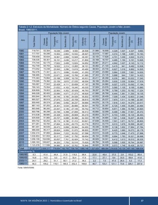 MAPA DA VIOLÊNCIA 2013 | Homicídios e Juventude no Brasil 17
Tabela 2.1.2. Estrutura da Mortalidade: Número de Óbitos segundo Causa. População Jovem e Não Jovem.
Brasil, 1980/2011.
Ano
População Não Jovem População Jovem
TotalÓbitos
Causas
Externas
Transporte
(1)
Suicídios(2)
Homicídios
(3)
Violentas
(1+2+3)
TotalÓbitos
Causas
Externas
Transporte
(1)
Suicídios(2)
Homicídios
(3)
Violentas
(1+2+3)
1980 718.741 53.304 16.036 2.889 9.583 28.508 31.986 16.908 4.329 1.007 4.327 9.663
1981 717.757 54.246 15.502 2.893 10.532 28.927 32.519 17.587 4.314 1.168 4.681 10.163
1982 709.459 55.834 16.561 2.868 10.928 30.357 32.155 17.626 4.701 1.049 4.622 10.372
1983 738.035 59.301 16.151 3.436 12.217 31.804 33.168 18.707 4.485 1.150 5.191 10.826
1984 774.744 62.175 17.622 3.406 13.624 34.652 35.081 20.211 4.942 1.027 6.143 12.112
1985 752.749 64.705 19.522 3.314 13.265 36.101 35.482 21.140 5.415 941 6.482 12.838
1986 773.052 72.238 23.545 3.296 13.619 40.460 38.504 23.730 6.627 1.016 6.862 14.505
1987 762.276 71.341 22.171 3.696 15.426 41.293 37.345 23.080 5.964 1.005 7.661 14.630
1988 796.995 73.039 22.671 3.548 15.766 41.985 37.343 23.135 5.888 944 7.591 14.423
1989 775.363 75.894 23.188 3.508 18.735 45.431 40.411 26.358 6.235 983 10.022 17.240
1990 778.085 75.392 23.159 3.810 21.035 48.004 39.199 25.264 5.930 1.035 10.954 17.919
1991 765.067 77.043 22.428 4.111 20.658 47.197 38.769 24.980 6.027 1.075 10.092 17.194
1992 790.143 75.554 21.632 4.163 19.240 45.035 37.509 23.576 5.580 1.105 9.195 15.880
1993 838.809 78.953 22.063 4.302 20.428 46.793 39.297 24.798 5.789 1.253 10.182 17.224
1994 846.028 80.493 23.085 4.571 21.273 48.929 41.566 26.799 6.444 1.361 11.330 19.135
1995 850.944 86.479 26.146 5.160 24.526 55.832 42.933 28.409 7.009 1.434 12.603 21.046
1996 865.527 89.919 27.875 5.232 25.708 58.815 43.356 29.237 7.670 1.511 13.186 22.367
1997 859.440 89.374 27.940 5.492 26.237 59.669 44.076 30.176 7.816 1.431 14.270 23.517
1998 887.143 87.293 24.301 5.534 26.666 56.501 44.752 30.397 6.725 1.455 15.284 23.464
1999 893.946 86.240 23.447 5.146 27.149 55.742 44.712 30.654 6.671 1.384 15.765 23.820
2000 900.796 86.298 23.156 5.398 27.859 56.413 45.890 32.099 6.489 1.382 17.501 25.372
2001 915.638 88.680 24.328 6.083 29.808 60.219 45.854 32.274 6.703 1.655 18.135 26.493
2002 934.659 91.866 25.727 6.088 30.488 62.303 48.148 34.684 7.561 1.638 19.207 28.406
2003 954.702 92.252 26.119 6.190 31.312 63.621 47.638 34.405 7.501 1.671 19.731 28.903
2004 977.261 93.700 27.664 6.339 29.775 63.778 46.812 33.770 8.010 1.678 18.599 28.287
2005 961.491 94.639 28.473 6.898 29.584 64.955 45.336 32.994 8.138 1.652 17.994 27.784
2006 986.000 95.317 28.824 6.959 31.072 66.855 45.691 33.071 8.425 1.680 18.073 28.178
2007 1.002.314 97.806 29.644 7.222 30.232 67.098 45.510 33.226 8.775 1.646 17.475 27.896
2008 1.030.853 101.953 30.317 7.545 31.792 69.654 46.154 33.983 8.894 1.783 18.321 28.998
2009 1.056.159 104.656 30.057 7.761 32.924 70.742 46.929 34.041 8.412 1.613 18.510 28.535
2010 1.090.163 108.827 34.320 7.793 33.516 75.629 46.784 34.429 9.588 1.655 18.744 29.987
2011 1.123.578 111.506 34.980 8.104 33.762 76.846 46.920 34.336 9.573 1.748 18.436 29.757
Total 27.827.917 2.636.317 778.654 162.755 738.739 1.680.148 1.327.829 886.084 216.630 43.135 407.169 666.934
Crescimento %
1980/90 8,3 41,4 44,4 31,9 119,5 68,4 22,6 49,4 37,0 2,8 153,2 85,4
1990/00 15,8 14,5 0,0 41,7 32,4 17,5 17,1 27,1 9,4 33,5 59,8 41,6
2000/11 24,7 29,2 51,1 50,1 21,2 36,2 2,2 7,0 47,5 26,5 5,3 17,3
1980/11 56,3 109,2 118,1 180,5 252,3 169,6 46,7 103,1 121,1 73,6 326,1 207,9
Fonte: SIM/SVS/MS
 