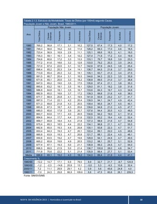 MAPA DA VIOLÊNCIA 2013 | Homicídios e Juventude no Brasil 18
Tabela 2.1.3. Estrutura da Mortalidade: Taxas de Óbitos (por 100mil) segundo Causa.
População Jovem e Não Jovem. Brasil. 1980/2011.
Ano
População Não Jovem População Jovem
TotalÓbitos
Causas
Externas
Transporte
Suicídios
Homicídios
TotalÓbitos
Causas
Extenas
Transporte
Suicídios
Homicídios
1980 765,2 56,8 17,1 3,1 10,2 127,5 67,4 17,3 4,0 17,2
1981 749,3 56,6 16,2 3,0 11,0 128,2 69,3 17,0 4,6 18,5
1982 723,4 56,9 16,9 2,9 11,1 125,1 68,6 18,3 4,1 18,0
1983 735,3 59,1 16,1 3,4 12,2 127,4 71,9 17,2 4,4 19,9
1984 754,6 60,6 17,2 3,3 13,3 133,1 76,7 18,8 3,9 23,3
1985 717,2 61,6 18,6 3,2 12,6 133,0 79,2 20,3 3,5 24,3
1986 721,0 67,4 22,0 3,1 12,7 142,6 87,9 24,5 3,8 25,4
1987 696,4 65,2 20,3 3,4 14,1 136,7 84,5 21,8 3,7 28,0
1988 713,9 65,4 20,3 3,2 14,1 135,1 83,7 21,3 3,4 27,5
1989 681,5 66,7 20,4 3,1 16,5 144,6 94,3 22,3 3,5 35,9
1990 671,6 65,1 20,0 3,3 18,2 138,8 89,5 21,0 3,7 38,8
1991 647,0 65,2 19,0 3,5 17,5 135,6 87,4 21,1 3,8 35,3
1992 660,6 63,2 18,1 3,5 16,1 129,0 81,1 19,2 3,8 31,6
1993 686,8 64,6 18,1 3,5 16,7 133,6 84,3 19,7 4,3 34,6
1994 682,9 65,0 18,6 3,7 17,2 139,3 89,8 21,6 4,6 38,0
1995 677,7 68,9 20,8 4,1 19,5 141,9 93,9 23,2 4,7 41,7
1996 687,0 71,4 22,1 4,2 20,4 139,5 94,1 24,7 4,9 42,4
1997 671,3 69,8 21,8 4,3 20,5 139,4 95,5 24,7 4,5 45,1
1998 683,8 67,3 18,7 4,3 20,6 139,6 94,8 21,0 4,5 47,7
1999 680,0 65,6 17,8 3,9 20,7 137,6 94,4 20,5 4,3 48,5
2000 663,7 63,6 17,1 4,0 20,5 134,6 94,2 19,0 4,1 51,4
2001 664,6 64,4 17,7 4,4 21,6 132,5 93,2 19,4 4,8 52,4
2002 669,7 65,8 18,4 4,4 21,8 137,3 98,9 21,6 4,7 54,8
2003 675,4 65,3 18,5 4,4 22,2 134,1 96,8 21,1 4,7 55,5
2004 682,8 65,5 19,3 4,4 20,8 130,1 93,8 22,3 4,7 51,7
2005 653,4 64,3 19,3 4,7 20,1 122,4 89,1 22,0 4,5 48,6
2006 660,8 63,9 19,3 4,7 20,8 121,7 88,1 22,4 4,5 48,1
2007 650,8 63,5 19,2 4,7 19,6 128,9 94,1 24,9 4,7 49,5
2008 665,2 65,8 19,6 4,9 20,5 133,2 98,1 25,7 5,1 52,9
2009 677,4 67,1 19,3 5,0 21,1 136,9 99,3 24,5 4,7 54,0
2010 696,5 69,5 21,9 5,0 21,4 136,7 100,6 28,0 4,8 54,7
2011 711,8 70,6 22,2 5,1 21,4 135,9 99,4 27,7 5,1 53,4
Média 686,8 65,1 19,2 4,0 18,2 134,0 89,4 21,9 4,4 41,1
Crescimento %
1980/90 -12,2 14,7 17,1 6,9 78,0 8,9 32,7 21,7 -8,7 124,9
1990/00 -1,2 -2,3 -14,6 20,9 13,1 -3,0 5,3 -9,3 10,6 32,4
2000/11 7,2 11,1 29,9 29,1 4,2 0,9 5,6 45,6 24,8 4,0
1980/11 -7,0 24,5 29,8 66,9 109,6 6,6 47,5 60,6 26,1 209,5
Fonte: SIM/SVS/MS
 