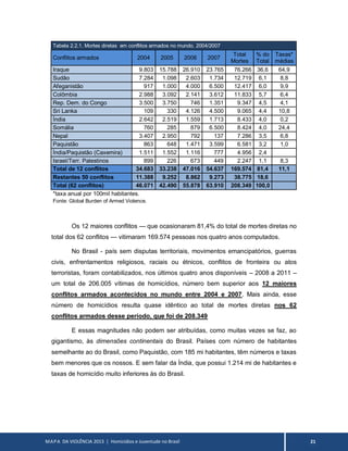 MAPA DA VIOLÊNCIA 2013 | Homicídios e Juventude no Brasil 21
Tabela 2.2.1. Mortes diretas em conflitos armados no mundo. 2004/2007
Conflitos armados 2004 2005 2006 2007
Total
Mortes
% do
Total
Taxas*
médias
Iraque 9.803 15.788 26.910 23.765 76.266 36,6 64,9
Sudão 7.284 1.098 2.603 1.734 12.719 6,1 8,8
Afeganistão 917 1.000 4.000 6.500 12.417 6,0 9,9
Colômbia 2.988 3.092 2.141 3.612 11.833 5,7 6,4
Rep. Dem. do Congo 3.500 3.750 746 1.351 9.347 4,5 4,1
Sri Lanka 109 330 4.126 4.500 9.065 4,4 10,8
Índia 2.642 2.519 1.559 1.713 8.433 4,0 0,2
Somália 760 285 879 6.500 8.424 4,0 24,4
Nepal 3.407 2.950 792 137 7.286 3,5 6,8
Paquistão 863 648 1.471 3.599 6.581 3,2 1,0
Índia/Paquistão (Caxemira) 1.511 1.552 1.116 777 4.956 2,4
Israel/Terr. Palestinos 899 226 673 449 2.247 1,1 8,3
Total de 12 conflitos 34.683 33.238 47.016 54.637 169.574 81,4 11,1
Restantes 50 conflitos 11.388 9.252 8.862 9.273 38.775 18,6
Total (62 conflitos) 46.071 42.490 55.878 63.910 208.349 100,0
*taxa anual por 100mil habitantes.
Fonte: Global Burden of Armed Violence.
Os 12 maiores conflitos — que ocasionaram 81,4% do total de mortes diretas no
total dos 62 conflitos — vitimaram 169.574 pessoas nos quatro anos computados.
No Brasil - país sem disputas territoriais, movimentos emancipatórios, guerras
civis, enfrentamentos religiosos, raciais ou étnicos, conflitos de fronteira ou atos
terroristas, foram contabilizados, nos últimos quatro anos disponíveis – 2008 a 2011 –
um total de 206.005 vítimas de homicídios, número bem superior aos 12 maiores
conflitos armados acontecidos no mundo entre 2004 e 2007. Mais ainda, esse
número de homicídios resulta quase idêntico ao total de mortes diretas nos 62
conflitos armados desse período, que foi de 208.349
E essas magnitudes não podem ser atribuídas, como muitas vezes se faz, ao
gigantismo, às dimensões continentais do Brasil. Países com número de habitantes
semelhante ao do Brasil, como Paquistão, com 185 mi habitantes, têm números e taxas
bem menores que os nossos. E sem falar da Índia, que possui 1.214 mi de habitantes e
taxas de homicídio muito inferiores às do Brasil.
 