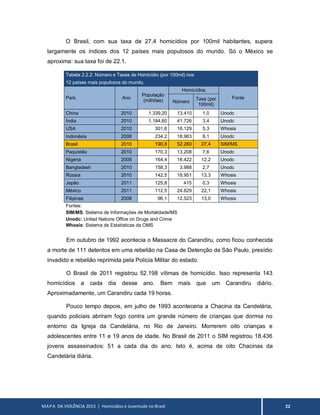 MAPA DA VIOLÊNCIA 2013 | Homicídios e Juventude no Brasil 22
O Brasil, com sua taxa de 27,4 homicídios por 100mil habitantes, supera
largamente os índices dos 12 países mais populosos do mundo. Só o México se
aproxima: sua taxa foi de 22.1.
Tabela 2.2.2. Número e Taxas de Homicídio (por 100mil) nos
12 países mais populosos do mundo.
País. Ano
População
(milhões)
Homicídios
Fonte
Número
Taxa (por
100mil)
China 2010 1.339,20 13.410 1,0 Unodc
Índia 2010 1.184,60 41.726 3,4 Unodc
USA 2010 301,6 16.129 5,3 Whosis
Indonésia 2008 234,2 18.963 8,1 Unodc
Brasil 2010 190,8 52.260 27,4 SIM/MS
Paquistão 2010 170,3 13.208 7,6 Unodc
Nigéria 2008 164,4 18.422 12,2 Unodc
Bangladesh 2010 158,3 3.988 2,7 Unodc
Rússia 2010 142,5 18.951 13,3 Whosis
Japão 2011 125,8 415 0,3 Whosis
México 2011 112,5 24.829 22,1 Whosis
Filipinas 2008 96,1 12.523 13,0 Whosis
Fontes:
SIM/MS: Sistema de Informações de Mortalidade/MS
Unodc: United Nations Office on Drugs and Crime
Whosis: Sistema de Estatísticas da OMS
Em outubro de 1992 acontecia o Massacre do Carandiru, como ficou conhecida
a morte de 111 detentos em uma rebelião na Casa de Detenção de São Paulo, presídio
invadido e rebelião reprimida pela Polícia Militar do estado.
O Brasil de 2011 registrou 52.198 vítimas de homicídio. Isso representa 143
homicídios a cada dia desse ano. Bem mais que um Carandiru diário.
Aproximadamente, um Carandiru cada 19 horas.
Pouco tempo depois, em julho de 1993 aconteceria a Chacina da Candelária,
quando policiais abriram fogo contra um grande número de crianças que dormia no
entorno da Igreja da Candelária, no Rio de Janeiro. Morrerem oito crianças e
adolescentes entre 11 e 19 anos de idade. No Brasil de 2011 o SIM registrou 18.436
jovens assassinados: 51 a cada dia do ano. Isto é, acima de oito Chacinas da
Candelária diária.
 
