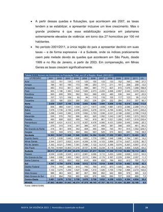 MAPA DA VIOLÊNCIA 2013 | Homicídios e Juventude no Brasil 24
 A partir dessas quedas e flutuações, que acontecem até 2007, as taxas
tendem a se estabilizar, e apresentar inclusive um leve crescimento. Mas o
grande problema é que essa estabilização acontece em patamares
extremamente elevados de violência: em torno dos 27 homicídios por 100 mil
habitantes.
 No período 2001/2011, a única região do país a apresentar declínio em suas
taxas – e de forma expressiva - é a Sudeste, onde os índices praticamente
caem pela metade devido às quedas que acontecem em São Paulo, desde
1999 e no Rio de Janeiro, a partir de 2003. Em compensação, em Minas
Gerais as taxas crescem significativamente.
Tabela 3.1.1. Número de Homicídios na População Total por UF e Região. Brasil. 2001/2011
UF/REGIÃO 2001 2002 2003 2004 2005 2006 2007 2008 2009 2010 2011 ∆%
Acre 122 151 135 115 125 155 133 133 152 165 168 37,7
Amapá 184 181 190 173 196 203 171 211 191 258 208 13,0
Amazonas 483 512 561 523 598 697 711 827 915 1.076 1.289 166,9
Pará 955 1.186 1.383 1.522 1.926 2.073 2.204 2.868 2.997 3.540 3.078 222,3
Rondônia 565 606 559 562 552 589 435 480 536 544 447 -20,9
Roraima 107 121 106 83 94 110 116 105 117 123 95 -11,2
Tocantins 223 180 225 205 202 236 224 232 284 313 357 60,1
Norte 2.639 2.937 3.159 3.183 3.693 4.063 3.994 4.856 5.192 6.019 5.642 113,8
Alagoas 836 989 1.041 1.034 1.211 1.617 1.839 1.887 1.872 2.086 2.268 171,3
Bahia 1.579 1.735 2.155 2.255 2.823 3.278 3.614 4.765 5.383 5.763 5.451 245,2
Ceará 1.298 1.443 1.560 1.576 1.692 1.793 1.936 2.031 2.168 2.692 2.788 114,8
Maranhão 536 576 762 696 903 925 1.092 1.243 1.387 1.493 1.573 193,5
Paraíba 490 608 620 659 740 819 861 1.021 1.269 1.457 1.619 230,4
Pernambuco 4.697 4.431 4.512 4.173 4.307 4.478 4.560 4.431 3.954 3.445 3.464 -26,3
Piauí 279 315 316 347 386 437 406 387 398 430 461 65,2
Rio Grande do Norte 316 301 409 342 408 450 594 720 791 815 1.042 229,7
Sergipe 532 549 473 464 492 597 526 574 663 690 739 38,9
Nordeste 10.563 10.947 11.848 11.546 12.962 14.394 15.428 17.059 17.885 18.871 19.405 83,7
Espírito Santo 1.472 1.639 1.640 1.630 1.600 1.774 1.885 1.948 1.996 1.794 1.681 14,2
Minas Gerais 2.344 2.977 3.822 4.241 4.208 4.155 4.103 3.869 3.714 3.627 4.235 80,7
Rio de Janeiro 7.352 8.321 7.840 7.391 7.098 7.122 6.313 5.395 5.074 5.267 4.567 -37,9
São Paulo 15.745 14.494 13.903 11.216 8.727 8.166 6.234 6.118 6.326 5.806 5.629 -64,2
Sudeste 26.913 27.431 27.205 24.478 21.633 21.217 18.535 17.330 17.110 16.494 16.112 -40,1
Paraná 2.039 2.226 2.525 2.813 2.981 3.095 3.112 3.453 3.695 3.606 3.331 63,4
Rio Grande do Sul 1.848 1.906 1.900 1.963 2.015 1.964 2.174 2.367 2.229 2.064 2.057 11,3
Santa Catarina 460 572 653 632 616 656 632 789 800 812 797 73,3
Sul 4.347 4.704 5.078 5.408 5.612 5.715 5.918 6.609 6.724 6.482 6.185 42,3
Distrito Federal 774 744 856 815 745 769 815 873 1.005 882 977 26,2
Goiás 1.102 1.275 1.259 1.427 1.398 1.410 1.426 1.754 1.792 1.896 2.214 100,9
Mato Grosso 986 963 929 867 907 899 892 942 999 978 995 0,9
Mato Grosso do Sul 619 694 709 650 628 678 699 690 727 638 668 7,9
Centro-Oeste 3.481 3.676 3.753 3.759 3.678 3.756 3.832 4.259 4.523 4.394 4.854 39,4
BRASIL 47.943 49.695 51.043 48.374 47.578 49.145 47.707 50.113 51.434 52.260 52.198 8,9
Fonte: SIM/SVS/MS
 