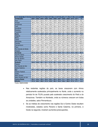 MAPA DA VIOLÊNCIA 2013 | Homicídios e Juventude no Brasil 25
Tabela 3.1.2. Taxas de Homicídio na População Total (por 100mil) por UF e Região. Brasil. 2001/2011
UF/REGIÃO 2001 2002 2003 2004 2005 2006 2007 2008 2009 2010 2011 ∆%
Acre 21,2 25,7 22,5 18,7 18,7 22,6 18,9 19,6 22,0 23,3 22,5 6,0
Amapá 36,9 35,0 35,5 31,3 33,0 33,0 26,9 34,4 30,5 40,2 30,4 -17,6
Amazonas 16,7 17,3 18,5 16,9 18,5 21,1 21,0 24,8 27,0 31,5 36,4 118,7
Pará 15,1 18,4 21,0 22,7 27,6 29,2 30,4 39,2 40,3 47,5 40,0 165,8
Rondônia 40,1 42,3 38,4 38,0 36,0 37,7 27,4 32,1 35,6 35,6 28,4 -29,3
Roraima 31,7 34,9 29,7 22,6 24,0 27,3 27,9 25,4 27,8 28,5 20,6 -34,9
Tocantins 18,8 14,9 18,3 16,4 15,5 17,7 16,5 18,1 22,0 23,5 25,5 35,4
Norte 19,9 21,7 22,9 22,6 25,1 27,0 26,0 32,1 33,8 38,8 35,1 75,9
Alagoas 29,3 34,3 35,7 35,1 40,2 53,0 59,6 60,3 59,3 66,8 72,2 146,5
Bahia 11,9 13,0 16,0 16,6 20,4 23,5 25,7 32,9 36,8 40,4 38,7 223,6
Ceará 17,2 18,9 20,1 20,0 20,9 21,8 23,2 24,0 25,4 31,9 32,7 90,1
Maranhão 9,4 9,9 13,0 11,7 14,8 15,0 17,4 19,7 21,8 23,2 23,7 153,1
Paraíba 14,1 17,4 17,6 18,6 20,6 22,6 23,6 27,3 33,7 38,8 42,7 202,3
Pernambuco 58,7 54,8 55,3 50,7 51,2 52,7 53,1 50,7 44,9 39,3 39,1 -33,4
Piauí 9,7 10,9 10,8 11,8 12,8 14,4 13,2 12,4 12,7 13,8 14,7 51,2
Rio Grande do Norte 11,2 10,6 14,2 11,7 13,6 14,8 19,3 23,2 25,2 26,0 32,6 190,2
Sergipe 29,3 29,7 25,2 24,4 25,0 29,8 25,9 28,7 32,8 33,9 35,4 20,8
Nordeste 21,9 22,4 24,0 23,2 25,4 27,9 29,6 32,1 33,4 35,5 36,3 66,0
Espírito Santo 46,7 51,2 50,5 49,4 46,9 51,2 53,6 56,4 57,2 51,5 47,4 1,6
Minas Gerais 12,9 16,2 20,6 22,6 21,9 21,3 20,8 19,5 18,5 18,4 21,5 66,0
Rio de Janeiro 50,5 56,5 52,7 49,2 46,1 45,8 40,1 34,0 31,7 33,1 28,3 -43,9
São Paulo 41,8 38,0 35,9 28,6 21,6 19,9 15,0 14,9 15,3 14,1 13,5 -67,7
Sudeste 36,6 36,8 36,1 32,1 27,6 26,7 23,0 21,6 21,1 20,5 19,9 -45,7
Paraná 21,0 22,7 25,5 28,1 29,0 29,8 29,6 32,6 34,6 34,3 31,7 50,7
Rio Grande do Sul 17,9 18,3 18,1 18,5 18,6 17,9 19,6 21,8 20,4 19,2 19,2 6,9
Santa Catarina 8,4 10,3 11,6 11,1 10,5 11,0 10,4 13,0 13,1 13,2 12,6 49,4
Sul 17,1 18,3 19,5 20,6 20,8 20,9 21,4 24,0 24,3 23,6 22,4 31,4
Distrito Federal 36,9 34,7 39,1 36,5 31,9 32,3 33,5 34,1 38,6 34,4 37,4 1,4
Goiás 21,5 24,5 23,7 26,4 24,9 24,6 24,4 30,0 30,2 32,0 36,4 69,0
Mato Grosso 38,5 37,0 35,0 32,1 32,4 31,5 30,7 31,8 33,3 32,6 32,3 -16,0
Mato Grosso do Sul 29,3 32,4 32,7 29,6 27,7 29,5 30,0 29,5 30,8 26,7 27,0 -8,0
Centro-Oeste 29,3 30,4 30,5 30,0 28,2 28,3 28,4 31,1 32,6 31,7 34,1 16,4
BRASIL 27,8 28,5 28,9 27,0 25,8 26,3 25,2 26,4 26,9 27,5 27,1 -2,4
Fonte: SIM/SVS/MS
 Nas restantes regiões do país, as taxas cresceram com ritmos
relativamente acelerados principalmente no Norte, onde o aumento no
período foi de 75,9% puxado pelo acelerado crescimento do Pará e do
Amazonas. Também no Nordeste, onde os números crescem em todas
as unidades, salvo Pernambuco.
 Se as médias de crescimento nas regiões Sul e Centro Oeste resultam
moderadas, estados como Paraná e Santa Catarina, na primeira, e
Goiás na segunda, mostram aumentos preocupantes.
 