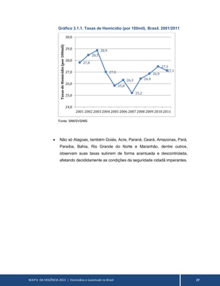MAPA DA VIOLÊNCIA 2013 | Homicídios e Juventude no Brasil 27
Gráfico 3.1.1. Taxas de Homicídio (por 100mil). Brasil. 2001/2011
Fonte: SIM/SVS/MS
 Não só Alagoas, também Goiás, Acre, Paraná, Ceará, Amazonas, Pará,
Paraíba, Bahia, Rio Grande do Norte e Maranhão, dentre outros,
observam suas taxas subirem de forma acentuada e descontrolada,
afetando decididamente as condições da seguridade cidadã imperantes.
27,8
28,5
28,9
27,0
25,8
26,3
25,2
26,4
26,9
27,5
27,1
24,0
25,0
26,0
27,0
28,0
29,0
30,0
2001 2002 2003 2004 2005 2006 2007 2008 2009 2010 2011
TaxasdeHomicídio(por100mil)
 