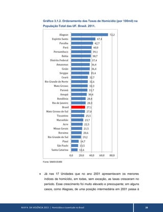 MAPA DA VIOLÊNCIA 2013 | Homicídios e Juventude no Brasil 28
Gráfico 3.1.2. Ordenamento das Taxas de Homicídio (por 100mil) na
População Total das UF. Brasil. 2011.
Fonte: SIM/SVS/MS
 Já nas 17 Unidades que no ano 2001 apresentavam os menores
índices de homicídio, em todas, sem exceção, as taxas cresceram no
período. Esse crescimento foi muito elevado e preocupante; em alguns
casos, como Alagoas, de uma posição intermediária em 2001 passa à
12,6
13,5
14,7
19,2
20,6
21,5
22,5
23,7
25,5
27,0
27,1
28,3
28,4
30,4
31,7
32,3
32,6
32,7
35,4
36,4
36,4
37,4
38,7
39,1
40,0
42,7
47,4
72,2
0,0 20,0 40,0 60,0 80,0
Santa Catarina
São Paulo
Piauí
Rio Grande do Sul
Roraima
Minas Gerais
Acre
Maranhão
Tocantins
Mato Grosso do Sul
Brasil
Rio de Janeiro
Rondônia
Amapá
Paraná
Mato Grosso
Rio Grande do Norte
Ceará
Sergipe
Goiás
Amazonas
Distrito Federal
Bahia
Pernambuco
Pará
Paraíba
Espírito Santo
Alagoas
 