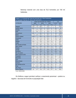 MAPA DA VIOLÊNCIA 2013 | Homicídios e Juventude no Brasil 29
liderança nacional com uma taxa de 72,2 homicídios por 100 mil
habitantes.
Tabela 3.1.3. Evolução das Taxas de Homicídio (por 100mil habitantes)
na População Total das UF. Brasil. 2001-2010-2011
UF/REGIÃO
Taxas de Homicídio (por 100mil) ∆%
2001 2010 2011 2010/ 2001/
Taxa Pos Taxa Pos Taxa Pos 2011 2011
Alagoas 29,3 12º 66,8 1º 72,2 1º 8,1 146,5
Espírito Santo 46,7 3º 51,5 2º 47,4 2º -8,0 1,6
Paraíba 14,1 21º 38,8 7º 42,7 3º 10,0 202,3
Pará 15,1 20º 47,5 3º 40,0 4º -15,7 165,8
Pernambuco 58,7 1º 39,3 6º 39,1 5º -0,6 -33,4
Bahia 11,9 23º 40,4 4º 38,7 6º -4,3 223,6
Distrito Federal 36,9 7º 34,4 9º 37,4 7º 8,8 1,4
Amazonas 16,7 19º 31,5 16º 36,4 8º 15,5 118,7
Goiás 21,5 13º 32,0 14º 36,4 9º 13,8 69,0
Sergipe 29,3 11º 33,9 11º 35,4 10º 4,2 20,8
Ceará 17,2 18º 31,9 15º 32,7 11º 2,6 90,1
Rio Grande do Norte 11,2 24º 26,0 19º 32,6 12º 25,4 190,2
Mato Grosso 38,5 6º 32,6 13º 32,3 13º -0,9 -16,0
Paraná 21,0 15º 34,3 10º 31,7 14º -7,6 50,7
Amapá 36,9 8º 40,2 5º 30,4 15º -24,4 -17,6
Rondônia 40,1 5º 35,6 8º 28,4 16º -20,4 -29,3
Rio de Janeiro 50,5 2º 33,1 12º 28,3 17º -14,3 -43,9
Mato Grosso do Sul 29,3 10º 26,7 18º 27,0 18º 1,1 -8,0
Tocantins 18,8 16º 23,5 20º 25,5 19º 8,4 35,4
Maranhão 9,4 26º 23,2 22º 23,7 20º 2,1 153,1
Acre 21,2 14º 23,3 21º 22,5 21º -3,6 6,0
Minas Gerais 12,9 22º 18,4 24º 21,5 22º 16,7 66,0
Roraima 31,7 9º 28,5 17º 20,6 23º -27,6 -34,9
Rio Grande do Sul 17,9 17º 19,2 23º 19,2 24º 0,0 6,9
Piauí 9,7 25º 13,8 26º 14,7 25º 6,5 51,2
São Paulo 41,8 4º 14,1 25º 13,5 26º -4,1 -67,7
Santa Catarina 8,4 27º 13,2 27º 12,6 27º -4,4 49,4
Fonte: SIM/SVS/MS
Os Gráficos a seguir permitem verificar o crescimento percentual – positivo ou
negativo - das taxas de homicídio na população total.
 