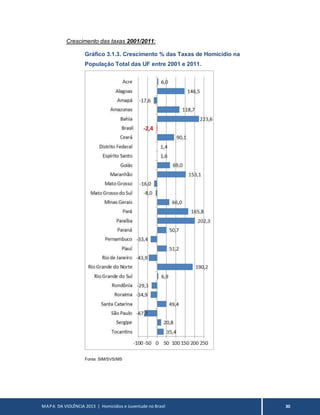 MAPA DA VIOLÊNCIA 2013 | Homicídios e Juventude no Brasil 30
Crescimento das taxas 2001/2011:
Gráfico 3.1.3. Crescimento % das Taxas de Homicídio na
População Total das UF entre 2001 e 2011.
Fonte: SIM/SVS/MS
 