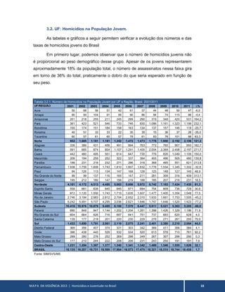 MAPA DA VIOLÊNCIA 2013 | Homicídios e Juventude no Brasil 33
3.2. UF: Homicídios na População Jovem.
As tabelas e gráficos a seguir permitem verificar a evolução dos números e das
taxas de homicídios jovens do Brasil
Em primeiro lugar, podemos observar que o número de homicídios juvenis não
é proporcional ao peso demográfico desse grupo. Apesar de os jovens representarem
aproximadamente 18% da população total, o número de assassinatos nessa faixa gira
em torno de 36% do total, praticamente o dobro do que seria esperado em função de
seu peso.
Tabela 3.2.1. Número de Homicídios na População Jovem por UF e Região. Brasil. 2001/2011
UF/REGIÃO 2001 2002 2003 2004 2005 2006 2007 2008 2009 2010 2011 ∆%
Acre 50 68 56 51 42 61 37 44 48 50 47 -6,0
Amapá 90 94 104 91 95 90 86 94 74 115 86 -4,4
Amazonas 201 218 255 211 245 299 290 319 348 420 531 164,2
Pará 361 423 521 546 733 746 830 1.086 1.161 1.323 1.199 232,1
Rondônia 150 174 151 184 158 163 134 137 157 146 119 -20,7
Roraima 40 51 33 33 22 35 35 15 36 37 26 -35,0
Tocantins 60 57 61 65 57 78 61 83 76 101 98 63,3
Norte 952 1.085 1.181 1.181 1.352 1.472 1.473 1.778 1.900 2.192 2.106 121,2
Alagoas 336 386 431 456 491 694 763 772 760 907 950 182,7
Bahia 591 685 874 854 1.107 1.291 1.405 2.004 2.369 2.408 2.197 271,7
Ceará 442 480 495 551 614 647 735 776 835 1.049 1.105 150,0
Maranhão 208 194 259 252 322 337 394 455 496 505 480 130,8
Paraíba 198 231 216 232 271 296 318 368 485 551 621 213,6
Pernambuco 1.938 1.759 1.808 1.743 1.810 1.807 1.832 1.776 1.554 1.345 1.302 -32,8
Piauí 94 126 113 134 147 168 126 125 148 127 140 48,9
Rio Grande do Norte 99 99 137 116 165 147 211 281 309 316 409 313,1
Sergipe 195 212 180 147 156 219 188 185 207 216 231 18,5
Nordeste 4.101 4.172 4.513 4.485 5.083 5.606 5.972 6.742 7.163 7.424 7.435 81,3
Espírito Santo 558 681 639 645 645 671 684 754 809 736 729 30,6
Minas Gerais 872 1.120 1.550 1.743 1.715 1.635 1.607 1.477 1.405 1.354 1.548 77,5
Rio de Janeiro 2.746 3.184 2.983 2.812 2.704 2.652 2.310 1.933 1.661 1.753 1.505 -45,2
São Paulo 6.242 5.991 5.707 4.295 3.036 2.621 1.846 1.747 1.646 1.520 1.423 -77,2
Sudeste 10.418 10.976 10.879 9.495 8.100 7.579 6.447 5.911 5.521 5.363 5.205 -50,0
Paraná 690 849 947 1.144 1.202 1.204 1.261 1.388 1.426 1.329 1.186 71,9
Rio Grande do Sul 604 664 626 716 697 641 751 737 683 620 628 4,0
Santa Catarina 139 177 218 201 220 230 229 276 271 261 250 79,9
Sul 1.433 1.690 1.791 2.061 2.119 2.075 2.241 2.401 2.380 2.210 2.064 44,0
Distrito Federal 369 356 407 374 331 303 342 366 411 356 384 4,1
Goiás 396 438 440 529 532 534 520 613 578 710 761 92,2
Mato Grosso 289 280 276 252 269 298 249 267 307 298 290 0,3
Mato Grosso do Sul 177 210 244 222 208 206 231 243 250 191 191 7,9
Centro-Oeste 1.231 1.284 1.367 1.377 1.340 1.341 1.342 1.489 1.546 1.555 1.626 32,1
BRASIL 18.135 19.207 19.731 18.599 17.994 18.073 17.475 18.321 18.510 18.744 18.436 1,7
Fonte: SIM/SVS/MS
 