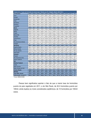 MAPA DA VIOLÊNCIA 2013 | Homicídios e Juventude no Brasil 35
Tabela 3.2.2. Taxas de Homicídio de Jovens (por 100mil) por UF e Região. Brasil. 2001/2011
UF/REGIÃO 2001 2002 2003 2004 2005 2006 2007 2008 2009 2010 2011 ∆%
Acre 39,3 52,3 42,1 37,5 28,3 40,1 25,3 31,7 34,5 33,9 31,4 -20,2
Amapá 80,6 81,2 86,8 73,4 71,3 65,2 63,2 72,5 56,4 81,1 59,3 -26,4
Amazonas 31,2 33,1 37,9 30,6 34,1 40,6 40,7 46,0 49,9 59,6 74,2 138,0
Pará 26,0 29,9 36,2 37,3 48,0 47,9 54,3 71,3 76,1 86,1 76,9 195,9
Rondônia 50,0 57,0 48,6 58,3 48,2 48,9 41,2 45,5 52,6 47,5 38,4 -23,2
Roraima 55,0 68,2 42,8 41,6 26,0 40,2 41,2 18,1 43,1 40,8 28,1 -48,9
Tocantins 23,5 21,9 22,9 24,0 20,1 26,9 21,6 31,7 29,3 37,2 35,7 51,9
Norte 32,8 36,7 39,1 38,3 42,0 44,7 45,8 56,8 60,6 68,5 64,9 97,6
Alagoas 54,8 62,2 68,8 72,0 75,8 106,0 122,9 125,3 124,9 150,4 156,4 185,6
Bahia 20,2 23,2 29,3 28,4 36,1 41,7 49,3 70,7 85,7 91,5 83,0 311,8
Ceará 28,9 31,0 31,5 34,6 37,4 38,9 43,1 45,5 49,1 62,8 65,6 126,7
Maranhão 16,3 15,0 19,8 19,1 23,7 24,5 28,6 33,6 37,2 37,7 35,5 117,1
Paraíba 27,6 32,0 29,7 31,7 36,4 39,5 43,2 49,8 66,6 78,8 88,2 219,4
Pernambuco 116,1 104,4 106,3 101,5 103,2 101,9 108,8 106,1 94,1 82,5 79,2 -31,8
Piauí 15,0 19,9 17,7 20,8 22,4 25,3 19,4 19,5 23,6 21,1 23,0 53,9
Rio Grande do Norte 17,2 16,9 23,1 19,4 26,8 23,6 34,0 46,0 51,2 52,1 66,7 289,0
Sergipe 50,1 53,7 44,9 36,1 37,1 51,2 46,0 47,2 53,6 53,6 56,8 13,2
Nordeste 39,7 40,0 42,8 42,1 46,6 50,8 56,1 63,8 68,8 72,9 72,4 82,3
Espírito Santo 86,3 103,7 95,9 95,4 92,3 94,4 103,9 120,0 131,0 117,8 115,6 34,0
Minas Gerais 24,2 30,7 42,0 46,7 44,8 42,2 44,5 41,6 40,0 39,2 44,5 83,9
Rio de Janeiro 103,7 118,9 110,2 102,8 96,6 93,6 91,1 76,9 66,5 68,1 58,0 -44,0
São Paulo 85,6 81,0 76,0 56,4 38,7 32,9 25,7 25,3 24,2 21,9 20,3 -76,2
Sudeste 73,4 76,3 74,7 64,4 53,4 49,3 46,1 43,5 41,1 39,5 38,0 -48,2
Paraná 37,4 45,5 50,1 59,9 61,4 60,7 66,2 73,3 75,5 72,6 64,4 72,3
Rio Grande do Sul 32,7 35,6 33,3 37,7 35,9 32,6 39,7 40,4 37,8 35,5 35,8 9,4
Santa Catarina 13,5 16,9 20,5 18,6 19,8 20,3 20,8 25,4 25,1 23,5 22,3 65,3
Sul 30,3 35,4 37,0 42,1 42,2 40,8 45,7 50,0 49,8 47,1 43,7 44,2
Distrito Federal 78,6 74,1 83,0 74,8 63,4 56,8 74,9 77,2 86,0 76,3 81,1 3,1
Goiás 37,8 41,0 40,4 47,7 46,1 45,4 48,1 57,7 54,5 65,3 69,0 82,8
Mato Grosso 54,0 51,4 49,8 44,7 45,9 49,8 43,9 47,0 54,1 52,2 50,1 -7,2
Mato Grosso do Sul 42,2 49,4 56,6 50,8 46,2 45,1 52,4 55,9 57,8 42,8 42,3 0,3
Centro-Oeste 49,8 51,0 53,3 52,8 49,4 48,5 52,7 58,6 60,9 60,5 62,4 25,3
BRASIL 52,4 54,8 55,5 51,7 48,6 48,1 49,5 52,9 54,0 54,7 53,4 1,9
Taxa Não Jovem 21,6 21,8 22,2 20,8 20,1 20,8 19,6 20,5 20,9 21,5 21,4 -1,1
Vitimização Juvenil % 242,2 250,7 250,7 248,4 241,7 231,1 252,1 257,8 257,8 254,7 249,6 3,1
Fonte: SIM/SVS/MS
Parece bem significativo apontar o fato de que a menor taxa de homicídios
juvenis do país registrada em 2011, a de São Paulo, de 20,3 homicídios juvenis por
100mil, ainda duplica os níveis considerados epidêmicos, de 10 homicídios por 100mil
casos.
 