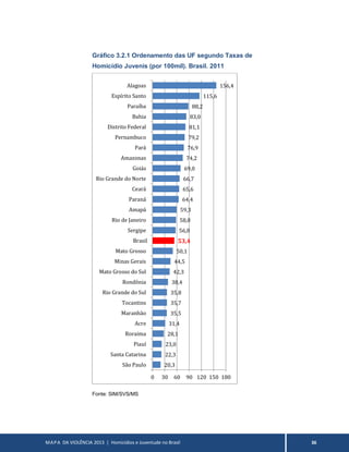 MAPA DA VIOLÊNCIA 2013 | Homicídios e Juventude no Brasil 36
Gráfico 3.2.1 Ordenamento das UF segundo Taxas de
Homicídio Juvenis (por 100mil). Brasil. 2011
Fonte: SIM/SVS/MS
20,3
22,3
23,0
28,1
31,4
35,5
35,7
35,8
38,4
42,3
44,5
50,1
53,4
56,8
58,0
59,3
64,4
65,6
66,7
69,0
74,2
76,9
79,2
81,1
83,0
88,2
115,6
156,4
0 30 60 90 120 150 180
São Paulo
Santa Catarina
Piauí
Roraima
Acre
Maranhão
Tocantins
Rio Grande do Sul
Rondônia
Mato Grosso do Sul
Minas Gerais
Mato Grosso
Brasil
Sergipe
Rio de Janeiro
Amapá
Paraná
Ceará
Rio Grande do Norte
Goiás
Amazonas
Pará
Pernambuco
Distrito Federal
Bahia
Paraíba
Espírito Santo
Alagoas
 
