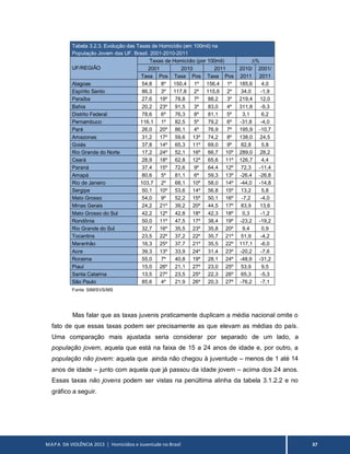 MAPA DA VIOLÊNCIA 2013 | Homicídios e Juventude no Brasil 37
Tabela 3.2.3. Evolução das Taxas de Homicídio (em 100mil) na
População Jovem das UF. Brasil. 2001-2010-2011
UF/REGIÃO
Taxas de Homicídio (por 100mil) ∆%
2001 2010 2011 2010/ 2001/
Taxa Pos Taxa Pos Taxa Pos 2011 2011
Alagoas 54,8 8º 150,4 1º 156,4 1º 185,6 4,0
Espírito Santo 86,3 3º 117,8 2º 115,6 2º 34,0 -1,9
Paraíba 27,6 19º 78,8 7º 88,2 3º 219,4 12,0
Bahia 20,2 23º 91,5 3º 83,0 4º 311,8 -9,3
Distrito Federal 78,6 6º 76,3 8º 81,1 5º 3,1 6,2
Pernambuco 116,1 1º 82,5 5º 79,2 6º -31,8 -4,0
Pará 26,0 20º 86,1 4º 76,9 7º 195,9 -10,7
Amazonas 31,2 17º 59,6 13º 74,2 8º 138,0 24,5
Goiás 37,8 14º 65,3 11º 69,0 9º 82,8 5,8
Rio Grande do Norte 17,2 24º 52,1 16º 66,7 10º 289,0 28,2
Ceará 28,9 18º 62,8 12º 65,6 11º 126,7 4,4
Paraná 37,4 15º 72,6 9º 64,4 12º 72,3 -11,4
Amapá 80,6 5º 81,1 6º 59,3 13º -26,4 -26,8
Rio de Janeiro 103,7 2º 68,1 10º 58,0 14º -44,0 -14,8
Sergipe 50,1 10º 53,6 14º 56,8 15º 13,2 5,8
Mato Grosso 54,0 9º 52,2 15º 50,1 16º -7,2 -4,0
Minas Gerais 24,2 21º 39,2 20º 44,5 17º 83,9 13,6
Mato Grosso do Sul 42,2 12º 42,8 18º 42,3 18º 0,3 -1,2
Rondônia 50,0 11º 47,5 17º 38,4 19º -23,2 -19,2
Rio Grande do Sul 32,7 16º 35,5 23º 35,8 20º 9,4 0,9
Tocantins 23,5 22º 37,2 22º 35,7 21º 51,9 -4,2
Maranhão 16,3 25º 37,7 21º 35,5 22º 117,1 -6,0
Acre 39,3 13º 33,9 24º 31,4 23º -20,2 -7,6
Roraima 55,0 7º 40,8 19º 28,1 24º -48,9 -31,2
Piauí 15,0 26º 21,1 27º 23,0 25º 53,9 9,5
Santa Catarina 13,5 27º 23,5 25º 22,3 26º 65,3 -5,3
São Paulo 85,6 4º 21,9 26º 20,3 27º -76,2 -7,1
Fonte: SIM/SVS/MS
Mas falar que as taxas juvenis praticamente duplicam a média nacional omite o
fato de que essas taxas podem ser precisamente as que elevam as médias do país.
Uma comparação mais ajustada seria considerar por separado de um lado, a
população jovem, aquela que está na faixa de 15 a 24 anos de idade e, por outro, a
população não jovem: aquela que ainda não chegou à juventude – menos de 1 até 14
anos de idade – junto com aquela que já passou da idade jovem – acima dos 24 anos.
Essas taxas não jovens podem ser vistas na penúltima alinha da tabela 3.1.2.2 e no
gráfico a seguir.
 