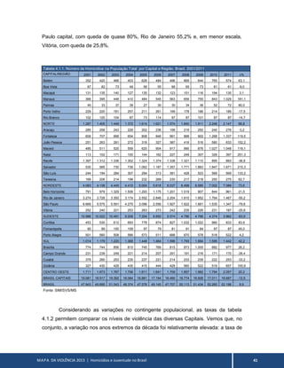 MAPA DA VIOLÊNCIA 2013 | Homicídios e Juventude no Brasil 41
Paulo capital, com queda de quase 80%, Rio de Janeiro 55,2% e, em menor escala,
Vitória, com queda de 25,8%.
Tabela 4.1.1. Número de Homicídios na População Total por Capital e Região. Brasil. 2001/2011
CAPITAL/REGIÃO 2001 2002 2003 2004 2005 2006 2007 2008 2009 2010 2011 ∆%
Belém 352 420 466 403 628 484 496 669 644 765 574 63,1
Boa Vista 67 82 73 49 56 55 66 65 73 81 61 -9,0
Macapá 131 135 140 127 135 132 123 151 116 194 135 3,1
Manaus 366 395 448 410 484 545 563 656 755 843 1.029 181,1
Palmas 40 33 37 39 27 30 30 34 36 52 72 80,0
Porto Velho 229 220 181 257 211 261 199 178 186 214 189 -17,5
Rio Branco 102 120 104 87 73 114 97 87 101 97 87 -14,7
NORTE 1.287 1.405 1.449 1.372 1.614 1.621 1.574 1.840 1.911 2.246 2.147 66,8
Aracaju 285 258 243 229 202 236 199 219 250 240 276 -3,2
Fortaleza 609 707 666 654 808 846 991 888 902 1.268 1.337 119,5
João Pessoa 251 263 281 272 318 327 387 416 516 580 633 152,2
Maceió 485 511 520 559 620 904 917 990 876 1.027 1.048 116,1
Natal 113 102 171 100 144 162 227 248 307 326 397 251,3
Recife 1.397 1.312 1.336 1.352 1.324 1.374 1.338 1.321 1.110 895 883 -36,8
Salvador 530 585 730 739 1.062 1.187 1.357 1.771 1.883 1.847 1.671 215,3
São Luís 244 194 284 307 294 313 391 428 523 569 569 133,2
Teresina 169 206 214 198 232 269 230 217 218 250 275 62,7
NORDESTE 4.083 4.138 4.445 4.410 5.004 5.618 6.037 6.498 6.585 7.002 7.089 73,6
Belo Horizonte 791 979 1.329 1.506 1.293 1.175 1.201 1.019 907 844 961 21,5
Rio de Janeiro 3.274 3.728 3.350 3.174 2.552 2.846 2.204 1.910 1.952 1.764 1.467 -55,2
São Paulo 6.669 5.575 5.591 4.275 3.096 2.556 1.927 1.622 1.681 1.535 1.347 -79,8
Vitória 252 240 221 253 263 273 242 235 226 231 187 -25,8
SUDESTE 10.986 10.522 10.491 9.208 7.204 6.850 5.574 4.786 4.766 4.374 3.962 -63,9
Curitiba 453 530 612 693 778 874 827 1.032 1.022 980 833 83,9
Florianópolis 60 89 100 109 97 79 81 91 84 97 87 45,0
Porto Alegre 501 560 508 566 573 511 688 670 578 518 522 4,2
SUL 1.014 1.179 1.220 1.368 1.448 1.464 1.596 1.793 1.684 1.595 1.442 42,2
Brasília 774 744 856 815 745 769 815 873 1.005 882 977 26,2
Campo Grande 231 239 249 221 214 207 251 191 216 171 170 -26,4
Cuiabá 379 260 253 235 237 221 214 233 239 222 253 -33,2
Goiânia 327 430 429 435 415 444 429 560 522 519 657 100,9
CENTRO OESTE 1.711 1.673 1.787 1.706 1.611 1.641 1.709 1.857 1.982 1.794 2.057 20,2
BRASIL CAPITAIS 19.081 18.917 19.392 18.064 16.881 17.194 16.490 16.774 16.928 17.011 16.697 -12,5
BRASIL 47.943 49.695 51.043 48.374 47.578 49.145 47.707 50.113 51.434 52.260 52.198 8,9
Fonte: SIM/SVS/MS
Considerando as variações no contingente populacional, as taxas da tabela
4.1.2 permitem comparar os níveis de violência das diversas Capitais. Vemos que, no
conjunto, a variação nos anos extremos da década foi relativamente elevada: a taxa de
 