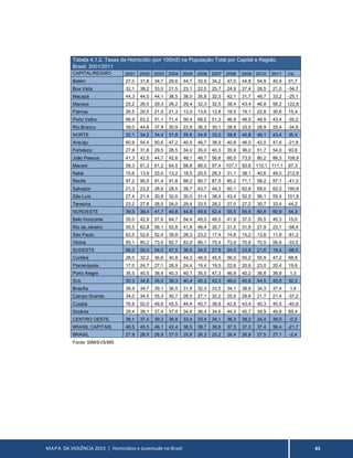 MAPA DA VIOLÊNCIA 2013 | Homicídios e Juventude no Brasil 43
Tabela 4.1.2. Taxas de Homicídio (por 100mil) na População Total por Capital e Região.
Brasil. 2001/2011
CAPITAL/REGIÃO 2001 2002 2003 2004 2005 2006 2007 2008 2009 2010 2011 ∆%
Belém 27,0 31,8 34,7 29,6 44,7 33,9 34,2 47,0 44,8 54,9 40,9 51,7
Boa Vista 32,1 38,2 33,0 21,5 23,1 22,0 25,7 24,9 27,4 28,5 21,0 -34,7
Macapá 44,3 44,0 44,1 38,5 38,0 35,8 32,3 42,1 31,7 48,7 33,2 -25,1
Manaus 25,2 26,5 29,3 26,2 29,4 32,3 32,5 38,4 43,4 46,8 56,2 122,8
Palmas 26,5 20,5 21,5 21,3 13,0 13,6 12,8 18,5 19,1 22,8 30,6 15,4
Porto Velho 66,9 63,2 51,1 71,4 56,4 68,5 51,3 46,9 48,5 49,9 43,4 -35,2
Rio Branco 39,0 44,8 37,9 30,9 23,9 36,3 30,1 28,9 33,0 28,9 25,4 -34,9
NORTE 32,1 34,2 34,4 31,8 35,6 34,9 33,0 39,8 40,8 46,1 43,4 35,4
Aracaju 60,9 54,4 50,6 47,2 40,5 46,7 38,9 40,8 46,0 42,0 47,6 -21,8
Fortaleza 27,9 31,8 29,5 28,5 34,0 35,0 40,3 35,9 36,0 51,7 54,0 93,6
João Pessoa 41,3 42,5 44,7 42,6 48,1 48,7 56,6 60,0 73,5 80,2 86,3 108,9
Maceió 59,3 61,3 61,2 64,5 68,6 98,0 97,4 107,1 93,6 110,1 111,1 87,3
Natal 15,6 13,9 23,0 13,2 18,5 20,5 28,3 31,1 38,1 40,6 49,0 212,9
Recife 97,2 90,5 91,4 91,8 88,2 90,7 87,5 85,2 71,1 58,2 57,1 -41,3
Salvador 21,3 23,2 28,6 28,5 39,7 43,7 49,3 60,1 62,8 69,0 62,0 190,9
São Luís 27,4 21,4 30,8 32,6 30,0 31,4 38,4 43,4 52,5 56,1 55,4 101,8
Teresina 23,2 27,8 28,5 26,0 29,4 33,5 28,2 27,0 27,2 30,7 33,4 44,2
NORDESTE 39,5 39,4 41,7 40,8 44,8 49,6 52,4 55,5 55,6 60,8 60,9 54,3
Belo Horizonte 35,0 42,9 57,6 64,7 54,4 49,0 49,5 41,9 37,0 35,5 40,3 15,0
Rio de Janeiro 55,5 62,8 56,1 52,8 41,9 46,4 35,7 31,0 31,6 27,9 23,1 -58,4
São Paulo 63,5 52,6 52,4 39,8 28,3 23,2 17,4 14,8 15,2 13,6 11,9 -81,3
Vitória 85,1 80,2 73,0 82,7 83,9 86,1 75,4 73,9 70,6 70,5 56,6 -33,5
SUDESTE 58,0 55,0 54,5 47,5 36,5 34,5 27,8 24,0 23,8 21,6 19,4 -66,5
Curitiba 28,0 32,2 36,6 40,8 44,3 48,9 45,5 56,5 55,2 55,9 47,2 68,8
Florianópolis 17,0 24,7 27,1 28,9 24,4 19,4 19,5 22,6 20,6 23,0 20,4 19,6
Porto Alegre 36,5 40,5 36,4 40,3 40,1 35,5 47,3 46,8 40,2 36,8 36,9 1,3
SUL 30,3 34,8 35,5 39,3 40,4 40,3 43,3 49,0 45,6 44,5 40,0 32,0
Brasília 36,9 34,7 39,1 36,5 31,9 32,3 33,5 34,1 38,6 34,3 37,4 1,4
Campo Grande 34,0 34,5 35,3 30,7 28,5 27,1 32,2 25,6 28,6 21,7 21,4 -37,2
Cuiabá 76,9 52,0 49,8 45,5 44,4 40,7 38,8 42,8 43,4 40,3 45,5 -40,9
Goiânia 29,4 38,1 37,4 37,4 34,6 36,4 34,6 44,3 40,7 39,9 49,8 69,4
CENTRO OESTE 39,1 37,4 39,3 36,8 33,4 33,4 34,1 36,3 38,2 34,4 39,0 -0,3
BRASIL CAPITAIS 46,5 45,5 46,1 42,4 38,5 38,7 36,6 37,3 37,3 37,4 36,4 -21,7
BRASIL 27,8 28,5 28,9 27,0 25,8 26,3 25,2 26,4 26,9 27,5 27,1 -2,4
Fonte: SIM/SVS/MS
 