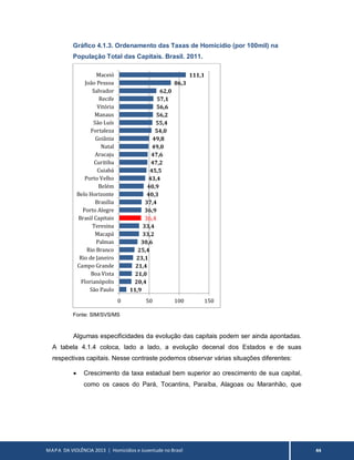 MAPA DA VIOLÊNCIA 2013 | Homicídios e Juventude no Brasil 44
Gráfico 4.1.3. Ordenamento das Taxas de Homicídio (por 100mil) na
População Total das Capitais. Brasil. 2011.
Fonte: SIM/SVS/MS
Algumas especificidades da evolução das capitais podem ser ainda apontadas.
A tabela 4.1.4 coloca, lado a lado, a evolução decenal dos Estados e de suas
respectivas capitais. Nesse contraste podemos observar várias situações diferentes:
 Crescimento da taxa estadual bem superior ao crescimento de sua capital,
como os casos do Pará, Tocantins, Paraíba, Alagoas ou Maranhão, que
11,9
20,4
21,0
21,4
23,1
25,4
30,6
33,2
33,4
36,4
36,9
37,4
40,3
40,9
43,4
45,5
47,2
47,6
49,0
49,8
54,0
55,4
56,2
56,6
57,1
62,0
86,3
111,1
0 50 100 150
São Paulo
Florianópolis
Boa Vista
Campo Grande
Rio de Janeiro
Rio Branco
Palmas
Macapá
Teresina
Brasil Capitais
Porto Alegre
Brasília
Belo Horizonte
Belém
Porto Velho
Cuiabá
Curitiba
Aracaju
Natal
Goiânia
Fortaleza
São Luís
Manaus
Vitória
Recife
Salvador
João Pessoa
Maceió
 