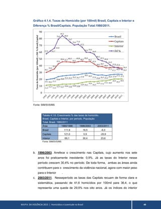 MAPA DA VIOLÊNCIA 2013 | Homicídios e Juventude no Brasil 49
Gráfico 4.1.4. Taxas de Homicídio (por 100mil) Brasil, Capitais e Interior e
Diferença % Brasil/Capitais. População Total.1980/2011.
Fonte: SIM/SVS/MS
Tabela 4.1.6. Crescimento % das taxas de homicídio.
Brasil, Capitais e Interior, por período. População
Total. Brasil. 1980/2011
Área 1980/1996 1996/2003 2003/2011
Brasil 111,9 16,5 -6,0
Capitais 121,0 0,9 -20,9
Interior 69,1 30,4 23,6
Fonte: SIM/SVS/MS
b. 1996/2003. Arrefece o crescimento nas Capitais, cujo aumento nos sete
anos foi praticamente inexistente: 0,9%. Já as taxas do Interior nesse
período crescem 30,4% no período. De toda forma, ambas as áreas ainda
contribuem para o crescimento da violência nacional, agora com maior peso
para o Interior .
c. 2003/2011. Nesseperíodo as taxas das Capitais recuam de forma clara e
sistemática, passando de 41,6 homicídios por 100mil para 36,4, o que
representa uma queda de 29,9% nos oito anos. Já os índices do interior
19,1 20,2 21,2
23,8 24,8 25,4 25,9 26,2 26,7 27,8
28,5 28,9
27,0 25,8 26,3 25,2
26,4 27,0 27,4 27,1
30,1
32,6
35,2
42,6
45,6 45,7
45,3
44,6
45,8
46,5
45,5
46,1
42,4
38,5 38,7
36,6
37,3
37,3
37,4
36,4
11,3
11,7
11,5
11,7 12,7
12,6 13,0
13,0 13,8
14,9 16,1
16,6
16,3
16,9 17,6
17,6 18,9
20,4
20,3
20,5
57,5 61,7
65,8
79,0
84,3
80,0
74,7
70,4 71,6
67,2
59,9 59,6
56,9
49,2
47,1
45,4
41,0
37,8
36,6 34,2
0
10
20
30
40
50
60
70
80
90
TaxasdeHomicídio(por100mil)eDif.%Brasil/Capital Brasil
Capitais
Interior
Dif %
 