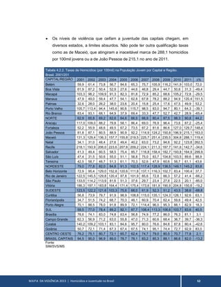 MAPA DA VIOLÊNCIA 2013 | Homicídios e Juventude no Brasil 52
 Os níveis de violência que ceifam a juventude das capitais chegam, em
diversos estados, a limites absurdos. Não pode ter outra qualificação taxas
como as de Maceió, que atingiram a inaceitável marca de 288,1 homicídios
por 100mil jovens ou a de João Pessoa de 215,1 no ano de 2011.
Tabela 4.2.2. Taxas de Homicídios (por 100mil) na População Jovem por Capital e Região.
Brasil. 2001/201
CAPITAL/REGIÃO 2001 2002 2003 2004 2005 2006 2007 2008 2009 2010 2011 ∆%
Belém 59,9 61,4 73,8 56,7 84,6 65,3 75,7 105,9 116,2 141,9 103,0 72,0
Boa Vista 61,9 87,2 50,4 52,9 27,6 44,6 46,8 29,4 44,7 50,6 31,3 -49,4
Macapá 103,3 98,2 109,9 91,3 82,3 81,8 72,9 85,2 68,6 105,2 72,8 -29,5
Manaus 47,9 49,0 59,4 47,7 54,1 62,8 67,8 78,2 88,2 94,9 120,4 151,5
Palmas 32,6 28,0 26,2 38,0 23,6 20,4 15,8 25,4 17,6 47,5 49,9 53,2
Porto Velho 105,7 113,4 94,4 145,6 90,6 115,7 98,5 83,0 94,7 80,1 64,3 -39,1
Rio Branco 83,4 93,1 68,1 64,9 37,9 69,4 33,3 47,7 52,7 42,7 28,9 -65,4
NORTE 62,9 65,8 69,2 62,6 64,6 66,5 66,9 80,4 87,5 98,3 90,8 44,2
Aracaju 117,0 109,0 88,2 79,8 58,1 86,4 69,0 76,9 96,4 73,6 87,2 -25,4
Fortaleza 52,2 55,9 48,6 49,5 67,2 73,5 87,2 81,6 86,6 127,0 129,7 148,4
João Pessoa 81,8 87,1 80,5 88,9 90,9 92,2 114,9 124,2 150,8 196,9 215,1 163,0
Maceió 131,3 129,4 136,3 157,7 155,8 219,5 225,7 251,4 235,5 304,8 288,1 119,4
Natal 34,1 31,0 48,4 27,6 49,4 40,2 63,0 73,2 94,6 92,2 123,8 262,5
Recife 218,1 193,9 206,0 223,6 207,8 209,2 224,1 211,3 187,7 141,6 142,7 -34,6
Salvador 41,3 49,4 60,5 58,5 75,4 85,7 116,8 158,4 182,7 193,8 164,9 299,6
São Luís 47,4 31,5 50,6 55,0 51,1 58,8 75,0 83,7 104,8 103,5 89,6 88,9
Teresina 42,5 58,7 48,7 51,3 61,1 70,3 52,6 47,9 60,6 56,7 61,1 43,6
NORDESTE 79,0 77,8 82,0 84,8 91,3 102,5 117,4 128,9 138,5 149,1 145,2 83,8
Belo Horizonte 72,9 95,4 129,0 152,8 120,6 111,8 137,1 116,3 102,7 83,4 100,4 37,7
Rio de Janeiro 122,5 145,5 129,8 120,4 97,8 101,9 85,6 72,8 66,3 57,2 41,4 -66,2
São Paulo 133,5 114,2 113,9 81,6 51,3 37,6 29,7 23,4 27,6 22,5 20,1 -85,0
Vitória 186,3 197,1 183,8 164,4 171,4 175,4 173,6 181,9 190,9 204,8 150,6 -19,2
SUDESTE 123,5 122,2 121,6 103,3 75,6 68,0 61,9 52,3 51,2 43,5 38,6 -68,8
Curitiba 56,8 73,9 79,7 91,9 98,9 108,8 115,0 135,1 124,3 126,1 92,6 63,1
Florianópolis 34,7 51,5 74,2 68,7 70,3 48,1 60,9 70,4 62,4 59,6 49,4 42,5
Porto Alegre 70,1 88,5 78,0 91,8 89,9 72,1 114,4 96,0 95,3 88,1 82,9 18,3
SUL 59,5 77,0 78,4 89,2 92,1 87,7 108,4 113,3 106,6 103,7 83,6 40,5
Brasília 78,6 74,1 83,0 74,8 63,4 56,8 74,9 77,2 86,0 76,3 81,1 3,1
Campo Grande 62,3 56,9 71,2 63,0 55,8 47,0 71,3 60,6 68,4 36,7 39,7 -36,3
Cuiabá 140,2 109,2 103,1 83,1 84,6 95,7 80,0 76,6 84,6 87,8 80,4 -42,6
Goiânia 50,7 72,1 71,4 67,3 67,4 67,5 74,1 95,1 74,4 72,7 92,9 83,0
CENTRO OESTE 76,2 75,1 80,7 72,1 65,7 62,4 74,7 79,0 80,5 70,7 77,8 2,1
BRASIL CAPITAIS 94,5 95,0 96,9 89,0 78,7 78,1 83,2 85,3 88,1 86,6 82,0 -13,2
Fonte:
SIM/SVS/MS
 