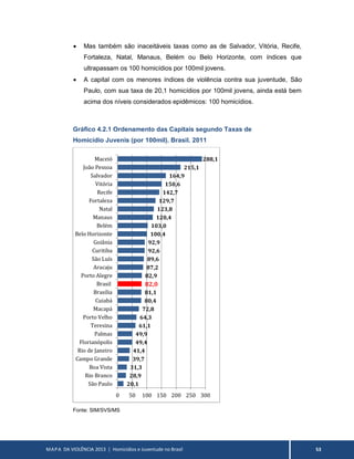 MAPA DA VIOLÊNCIA 2013 | Homicídios e Juventude no Brasil 53
 Mas também são inaceitáveis taxas como as de Salvador, Vitória, Recife,
Fortaleza, Natal, Manaus, Belém ou Belo Horizonte, com índices que
ultrapassam os 100 homicídios por 100mil jovens.
 A capital com os menores índices de violência contra sua juventude, São
Paulo, com sua taxa de 20,1 homicídios por 100mil jovens, ainda está bem
acima dos níveis considerados epidêmicos: 100 homicídios.
Gráfico 4.2.1 Ordenamento das Capitais segundo Taxas de
Homicídio Juvenis (por 100mil). Brasil. 2011
Fonte: SIM/SVS/MS
20,1
28,9
31,3
39,7
41,4
49,4
49,9
61,1
64,3
72,8
80,4
81,1
82,0
82,9
87,2
89,6
92,6
92,9
100,4
103,0
120,4
123,8
129,7
142,7
150,6
164,9
215,1
288,1
0 50 100 150 200 250 300
São Paulo
Rio Branco
Boa Vista
Campo Grande
Rio de Janeiro
Florianópolis
Palmas
Teresina
Porto Velho
Macapá
Cuiabá
Brasília
Brasil
Porto Alegre
Aracaju
São Luís
Curitiba
Goiânia
Belo Horizonte
Belém
Manaus
Natal
Fortaleza
Recife
Vitória
Salvador
João Pessoa
Maceió
 