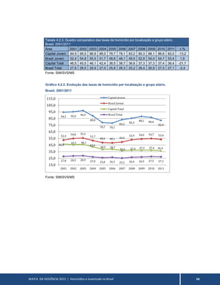 MAPA DA VIOLÊNCIA 2013 | Homicídios e Juventude no Brasil 54
Tabela 4.2.3. Quadro comparativo das taxas de homicídio por localização e grupo etário.
Brasil. 2001/2011
Área 2001 2002 2003 2004 2005 2006 2007 2008 2009 2010 2011 ∆ %
Capital Jovem 94,5 95,0 96,9 89,0 78,7 78,1 83,2 85,3 88,1 86,6 82,0 -13,2
Brasil Jovem 52,4 54,8 55,5 51,7 48,6 48,1 49,5 52,9 54,0 54,7 53,4 1,9
Capital Total 46,5 45,5 46,1 42,4 38,5 38,7 36,6 37,3 37,3 37,4 36,4 -21,7
Brasil Total 27,8 28,5 28,9 27,0 25,8 26,3 25,2 26,4 26,9 27,5 27,1 -2,4
Fonte: SIM/SVS/MS
Gráfico 4.2.2. Evolução das taxas de homicídio por localização e grupo etário.
Brasil. 2001/2011
Fonte: SIM/SVS/MS
94,5 95,0 96,9
89,0
78,7 78,1
83,2 85,3
88,1 86,6
82,0
52,4
54,8 55,5
51,7
48,6 48,1 49,5
52,9 54,0 54,7 53,4
46,5
45,5 46,1
42,4
38,5 38,7
36,6 37,3 37,3 37,4 36,4
27,8 28,5 28,9 27,0 25,8 26,3 25,2 26,4 26,9 27,5 27,1
15,0
25,0
35,0
45,0
55,0
65,0
75,0
85,0
95,0
105,0
115,0
2001 2002 2003 2004 2005 2006 2007 2008 2009 2010 2011
Capital Jovem
Brasil Jovem
Capital Total
Brasil Total
 