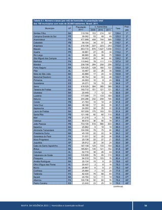 MAPA DA VIOLÊNCIA 2013 | Homicídios e Juventude no Brasil 56
Tabela 5.1. Número e taxas (por mil) de homicídio na população total
dos 100 municípios com mais de 20.000 habitantes. Brasil. 2011.
Município UF
População
2011
n. homicídios
Taxa
Posi-
2009 2010 2011 ção
Simões Filho BA 119.760 153 214 167 139,4 1º
Campina Grande do Sul PR 39.092 53 48 49 125,3 2º
Ananindeua PA 477.999 408 744 568 118,8 3º
Cabedelo PB 59.104 34 57 69 116,7 4º
Arapiraca AL 216.108 227 223 243 112,4 5º
Maceió AL 943.110 876 1.027 1.048 111,1 6º
Guaíra PR 30.861 27 35 34 110,2 7º
Rio Largo AL 68.885 29 39 75 108,9 8º
São Miguel dos Campos AL 55.463 29 44 60 108,2 9º
Marituba PA 110.842 78 111 119 107,4 10º
Marabá PA 238.708 284 259 256 107,2 11º
Porto Seguro BA 129.325 128 160 137 105,9 12º
Pilar AL 33.467 22 28 35 104,6 13º
Mata de São João BA 40.866 17 24 42 102,8 14º
Marechal Deodoro AL 46.754 34 33 48 102,7 15º
Pinheiros ES 24.093 10 8 24 99,6 16º
Sooretama ES 24.271 19 15 23 94,8 17º
Serra ES 416.029 394 385 388 93,3 18º
Teixeira de Freitas BA 140.710 101 121 131 93,1 19º
Ubaitaba BA 20.449 7 12 19 92,9 20º
Luziânia GO 177.099 77 133 164 92,6 21º
Itabuna BA 205.286 232 209 190 92,6 22º
Conde PB 21.783 10 14 20 91,8 23º
Vera Cruz BA 38.168 17 24 35 91,7 24º
Itapissuma PE 24.050 24 25 22 91,5 25º
Lauro de Freitas BA 167.309 170 193 153 91,4 26º
Santa Rita PB 121.166 60 80 110 90,8 27º
Mari PB 21.216 4 5 19 89,6 28º
Valença BA 89.510 36 90 78 87,1 29º
João Pessoa PB 733.155 516 580 633 86,3 30º
Itaparica BA 20.862 9 19 18 86,3 31º
Almirante Tamandaré PR 104.350 79 75 90 86,2 32º
Presidente Dutra MA 45.155 22 22 38 84,2 33º
Goianésia do Pará PA 31.031 32 20 26 83,8 34º
Novo Progresso PA 25.138 22 27 21 83,5 35º
Juquitiba SP 28.912 20 34 24 83,0 36º
Cabo de Santo Agostinho PE 187.159 124 133 154 82,3 37º
Ilhéus BA 185.801 135 121 152 81,8 38º
Coruripe AL 52.716 38 26 43 81,6 39º
Valparaíso de Goiás GO 135.909 76 95 110 80,9 40º
Piraquara PR 94.518 74 103 76 80,4 41º
Amélia Rodrigues BA 25.134 15 8 20 79,6 42º
Olho d'Água das Flores AL 20.437 2 6 16 78,3 43º
Murici AL 26.867 6 9 21 78,2 44º
Confresa MT 25.684 7 10 20 77,9 45º
Tailândia PA 82.434 79 68 64 77,6 46º
Itacaré BA 24.794 12 11 19 76,6 47º
Altamira PA 100.736 50 64 76 75,4 48º
Pedro Canário ES 23.935 23 25 18 75,2 49º
(continua)
 