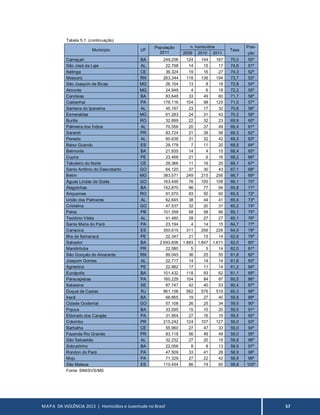 MAPA DA VIOLÊNCIA 2013 | Homicídios e Juventude no Brasil 57
Tabela 5.1. (continuação)
Município UF
População
2011
n. homicídios
Taxa
Posi-
2009 2010 2011 ção
Camaçari BA 249.206 124 144 187 75,0 50º
São José da Laje AL 22.798 14 15 17 74,6 51º
Itaitinga CE 36.324 19 16 27 74,3 52º
Mossoró RN 263.344 118 136 194 73,7 53º
São Joaquim de Bicas MG 26.104 13 8 19 72,8 54º
Aimorés MG 24.948 4 6 18 72,2 55º
Candeias BA 83.648 33 49 60 71,7 56º
Castanhal PA 176.116 104 98 125 71,0 57º
Santana do Ipanema AL 45.197 23 17 32 70,8 58º
Esmeraldas MG 61.283 24 31 43 70,2 59º
Buritis RO 32.899 22 32 23 69,9 60º
Palmeira dos Índios AL 70.556 20 37 49 69,4 61º
Sarandi PR 83.724 21 39 58 69,3 62º
Penedo AL 60.638 31 32 42 69,3 63º
Baixo Guandu ES 29.178 7 11 20 68,5 64º
Belmonte BA 21.935 14 4 15 68,4 65º
Cupira PE 23.468 21 6 16 68,2 66º
Tabuleiro do Norte CE 29.366 11 16 20 68,1 67º
Santo Antônio do Descoberto GO 64.120 37 30 43 67,1 68º
Betim MG 383.571 249 215 256 66,7 69º
Águas Lindas de Goiás GO 163.495 76 100 108 66,1 70º
Alagoinhas BA 142.870 96 77 94 65,8 71º
Ariquemes RO 91.570 93 50 60 65,5 72º
União dos Palmares AL 62.645 38 44 41 65,4 73º
Cristalina GO 47.537 32 20 31 65,2 74º
Patos PB 101.359 58 58 66 65,1 75º
Teotônio Vilela AL 41.480 28 27 27 65,1 76º
Santa Maria do Pará PA 23.194 4 14 15 64,7 77º
Cariacica ES 350.615 311 256 226 64,5 78º
Ilha de Itamaracá PE 22.347 21 15 14 62,6 79º
Salvador BA 2.693.606 1.883 1.847 1.671 62,0 80º
Mandirituba PR 22.580 5 5 14 62,0 81º
São Gonçalo do Amarante RN 89.045 36 25 55 61,8 82º
Joaquim Gomes AL 22.717 14 14 14 61,6 83º
Agrestina PE 22.882 17 11 14 61,2 84º
Eunápolis BA 101.432 118 93 62 61,1 85º
Parauapebas PA 160.229 104 84 97 60,5 86º
Itabaiana SE 87.747 42 40 53 60,4 87º
Duque de Caxias RJ 861.158 582 576 519 60,3 88º
Irecê BA 66.865 19 27 40 59,8 89º
Cidade Ocidental GO 57.108 26 25 34 59,5 90º
Pojuca BA 33.595 15 10 20 59,5 91º
Eldorado dos Carajás PA 31.954 27 16 19 59,5 92º
Colombo PR 215.242 124 107 127 59,0 93º
Barbalha CE 55.960 27 47 33 59,0 94º
Fazenda Rio Grande PR 83.118 56 49 49 59,0 95º
São Sebastião AL 32.232 27 20 19 58,9 96º
Sobradinho BA 22.056 8 8 13 58,9 97º
Rondon do Pará PA 47.509 33 41 28 58,9 98º
Moju PA 71.329 27 22 42 58,9 99º
São Mateus ES 110.454 86 74 65 58,8 100º
Fonte: SIM/SVS/MS
 