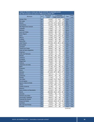 MAPA DA VIOLÊNCIA 2013 | Homicídios e Juventude no Brasil 58
Tabela 5.2. Número e taxas (por mil) de homicídio na população jovem
dos 100 municípios com mais de 10000 jovens. Brasil. 2011.
Município UF
População
Jovem
n. homicídios
Taxa
Posi-
2009 2010 2011 ção
Simões Filho BA 22.695 77 102 86 378,9 1º
Rio Largo AL 12.957 12 16 42 324,1 2º
Maceió AL 173.178 415 522 499 288,1 3º
Ananindeua PA 93.704 184 302 268 286,0 4º
São Miguel dos Campos AL 11.004 15 19 30 272,6 5º
Cabedelo PB 10.644 13 17 29 272,5 6º
Marituba PA 21.886 24 52 59 269,6 7º
Lauro de Freitas BA 29.826 98 115 78 261,5 8º
Porto Seguro BA 24.074 70 69 58 240,9 9º
Serra ES 77.960 181 179 187 239,9 10º
Itabuna BA 37.284 104 98 84 225,3 11º
Luziânia GO 33.428 30 69 73 218,4 12º
Santa Rita PB 22.097 20 36 48 217,2 13º
João Pessoa PB 134.339 204 261 289 215,1 14º
Esmeraldas MG 11.026 10 11 22 199,5 15º
Camaçari BA 48.285 51 61 94 194,7 16º
Teixeira de Freitas BA 26.849 49 59 52 193,7 17º
Cabo de Santo Agostinho PE 35.200 57 55 68 193,2 18º
Arapiraca AL 42.198 71 77 81 192,0 19º
União dos Palmares AL 12.253 17 18 23 187,7 20º
Marabá PA 50.166 98 100 92 183,4 21º
Cariacica ES 63.565 130 102 115 180,9 22º
Eunápolis BA 18.908 67 47 34 179,8 23º
Alagoinhas BA 26.335 45 39 45 170,9 24º
Valença BA 17.608 17 29 30 170,4 25º
Valparaíso de Goiás GO 25.924 28 46 44 169,7 26º
Betim MG 72.156 107 98 122 169,1 27º
Piraquara PR 17.509 32 27 29 165,6 28º
Ilhéus BA 33.234 55 46 55 165,5 29º
Salvador BA 471.250 977 907 777 164,9 30º
Sarandi PR 15.211 8 17 24 157,8 31º
Castanhal PA 36.670 53 35 57 155,4 32º
Penedo AL 11.754 9 8 18 153,1 33º
Vila Velha ES 72.260 137 100 110 152,2 34º
Foz do Iguaçu PR 47.372 87 74 72 152,0 35º
Águas Lindas de Goiás GO 31.629 32 47 48 151,8 36º
Vitória ES 57.120 100 116 86 150,6 37º
Cidade Ocidental GO 10.708 8 10 16 149,4 38º
Mossoró RN 50.677 50 59 74 146,0 39º
Santo Antônio do Descoberto GO 12.330 16 16 18 146,0 40º
Recife PE 266.988 522 376 381 142,7 41º
Alvorada RS 35.060 36 33 50 142,6 42º
Palmeira dos Índios AL 12.823 2 9 18 140,4 43º
Governador Valadares MG 46.827 49 48 64 136,7 44º
Fazenda Rio Grande PR 15.518 22 22 21 135,3 45º
Duque de Caxias RJ 148.620 232 211 201 135,2 46º
Candeias BA 15.645 19 19 21 134,2 47º
São José dos Pinhais PR 47.875 80 64 63 131,6 48º
Linhares ES 26.891 51 38 35 130,2 49º
(continua)
 
