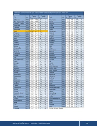 MAPA DA VIOLÊNCIA 2013 | Homicídios e Juventude no Brasil 63
Tabela 6.1. Taxas de homicídio (por 100mil) Total e Jovem em 95 países do mundo. Último ano
disponível.
País Ano
Taxas Posição
País Ano
Taxas Posição
Total Jovem Total Jovem Total Jovem Total Jovem
El Salvador 2009 62,4 112,3 1º 1 Dinamarca 2011 0,8 1,5 73º 49
Ilhas Virgens-EUA 2007 40,0 104,0 4º 2 Irlanda 2010 0,9 1,4 69º 50
Trinidad e Tobago 2008 46,1 82,4 2º 3 Bélgica 2009 1,3 1,3 58º 51
Venezuela 2007 36,4 80,4 6º 4 Suíça 2010 2,9 1,3 42º 52
Colômbia 2009 45,0 70,5 3º 5 Croácia 2011 1,1 1,3 64º 53
Guatemala 2008 38,7 59,2 5º 6 Suécia 2010 1,0 1,1 67º 54
Brasil 2010 27,4 54,7 7º 7 Montenegro 2009 2,1 1,1 47º 55
Panamá 2009 23,7 51,0 10º 8 Holanda 2011 0,9 1,0 70º 56
Puerto Rico 2007 19,3 45,7 13º 9 Austrália 2011 0,9 0,9 71º 57
Bahamas 2008 24,9 38,1 9º 10 Bulgária 2011 1,3 0,9 59º 58
Belize 2009 27,3 36,6 8º 11 Letônia 2010 6,1 0,9 29º 59
México 2010 22,1 28,1 11º 12 Romênia 2011 2,0 0,9 50º 60
Equador 2010 15,7 22,3 15º 13 Arménia 2011 1,3 0,9 60º 61
Barbados 2008 17,3 19,0 14º 14 França 2009 0,8 0,8 74º 62
Guiana 2008 15,6 18,4 16º 15 Itália 2010 0,8 0,8 75º 63
África do Sul 2009 10,4 16,9 21º 16 Chipre 2011 1,2 0,8 61º 64
Dominica 2010 22,0 15,2 12º 17 Eslováquia 2010 1,2 0,8 62º 65
Paraguai 2009 10,6 13,5 20º 18 Malásia 2008 0,8 0,7 76º 66
Costa Rica 2009 9,2 13,0 23º 19 Hungria 2011 1,6 0,7 56º 67
Filipinas 2008 13,0 11,8 18º 20 Espanha 2011 0,7 0,7 78º 68
EUA 2010 5,3 10,9 34º 21 Macedónia 2010 2,1 0,6 48º 69
São Vicente e Gr. 2010 12,5 10,8 19º 22 Portugal 2011 0,9 0,6 72º 70
Iraque 2008 9,4 10,7 22º 23 Fiji 2009 1,0 0,6 68º 71
Noruega 2011 2,4 10,5 44º 24 Kuwait 2011 0,4 0,6 85º 72
Chile 2009 5,4 9,4 33º 25 Maurício 2011 3,3 0,5 41º 73
Rússia 2010 13,3 8,8 17º 26 Rep. de Coréia 2011 1,1 0,5 65º 74
Argentina 2010 4,4 7,7 39º 27 Reino Unido 2010 0,3 0,5 86º 75
Nicarágua 2010 6,3 7,5 26º 28 Rep. Tcheca 2011 0,8 0,5 77º 76
Uruguai 2009 5,2 7,2 35º 29 Geórgia 2010 0,3 0,4 87º 77
Santa Lúcia 2008 2,5 6,9 43º 30 Eslovênia 2010 0,5 0,4 79º 78
Cazaquistão 2010 8,6 6,8 24º 31 Alemanha 2011 0,5 0,4 80º 79
Cuba 2010 4,5 5,3 38º 32 Polônia 2011 1,1 0,4 66º 80
Bielorrússia 2009 6,1 4,2 28º 33 Áustria 2011 0,5 0,4 81º 81
Quirguistão 2010 6,2 3,8 27º 34 Sérvia 2011 1,8 0,3 52º 82
Jordânia 2009 2,3 3,6 45º 35 Egito 2011 0,2 0,3 89º 83
Canada 2009 1,7 3,5 53º 36 Marrocos 2008 0,2 0,2 89º 84
Luxemburgo 2011 0,4 3,4 84º 37 Inglaterra e Gales 2010 0,1 0,2 89º 85
Ucrânia 2011 5,6 3,3 31º 38 Azerbaijão 2007 0,2 0,2 89º 86
Estônia 2011 4,8 3,1 37º 39 Japão 2011 0,3 0,2 88º 87
Irlanda do Norte 2010 1,5 3,1 57º 40 Hong Kong 2011 0,3 0,1 89º 88
Suriname 2009 6,7 3,0 25º 41 Seychelles 2009 5,7 0,0 30º 89
Rep. de Moldávia 2011 5,5 3,0 32º 42 Aruba 2009 3,9 0,0 40º 89
Escócia 2010 1,6 2,6 55º 43 Antígua e Barbuda 2009 1,2 0,0 63º 89
Nova Zelândia 2009 2,0 2,6 49º 44 Malta 2011 0,5 0,0 82º 89
Israel 2010 2,2 2,3 46º 45 Catar 2009 0,5 0,0 83º 89
Peru 2007 1,7 2,0 54º 46 Islândia 2009 0,3 0,0 89º 89
Lituânia 2010 5,2 1,7 36º 47 Omã 2009 0,1 0,0 89º 89
Finlândia 2011 1,9 1,7 51º 48 Fontes: Whosis. Census
 