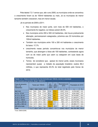 MAPA DA VIOLÊNCIA 2013 | Homicídios e Juventude no Brasil 68
Pela tabela 7.3.1 vemos que, até o ano 2000, os municípios onde se concentrou
o crescimento foram os de 100mil habitantes ou mais. Já os municípios de menor
tamanho também cresceram, mas em menor escala.
Já no período de 2000 a 2011:
 Nos municípios de maior porte, com mais de 500 mil habitantes, o
crescimento foi negativo, os índices caíram 28,3%.
 Nos municípios entre 200 e 500 mil habitantes, não houve praticamente
alteração, permaneceram estagnados, próximos aos 35 homicídios por
100mil habitantes.
 Também nos municípios entre 100 e 200 mil habitantes o crescimento
foi baixo: 17,7%
 crescimento nesse período concentra-se nos municípios de menor
tamanho, que abrangem a faixa até 100 habitantes, contrastando agora
com os de maior porte que caem ou estagnam em suas taxas de
homicídio.
 Temos de considerar que, apesar do menor porte, esses municípios
representam quase a metade da população brasileira: exatos 86,3
milhões, o que representa 45,3% do total registrado pelo Censo de
2010.
Tabela 7.3.1. Taxas e crescimento (%) dos homicídio (por 100mil), número e população
dos municípios por tamanho. Brasil: 1980/2010
Faixa de tamanho
(em n. de
habitantes)
Taxas (por 100mil) Δ%
1980/
2000
Δ%
2000/
2011
Municípios em
2010
População em 2010
1980 1990 2000 2011 n. % n. %
Até 5 mil. 4,2 6,0 6,4 8,8 51,8 37,5 1.301 23,4 4.374.345 2,3
de 5 a -10 mil 4,4 6,4 7,9 11,6 81,1 47,0 1.212 21,8 8.541.935 4,5
de 10 a -20 mil 5,8 8,3 9,7 14,5 67,6 49,1 1.401 25,2 19.743.967 10,4
de 20 a -50 mil 7,2 11,1 12,2 20,5 69,4 67,9 1.043 18,7 31.344.671 16,4
de 50 a -100mil 9,2 16,3 17,7 26,1 92,3 47,5 325 5,8 22.314.204 11,7
de 100 a -200 mil 12,4 23,9 27,3 32,1 120,9 17,7 150 2,7 20.078.754 10,5
de 200 a -500 mil 15,8 27,7 34,6 34,8 118,8 0,7 95 1,7 28.486.417 14,9
500 mil e mais. 20,8 41,1 48,3 34,7 132,1 -28,3 38 0,7 55.871.506 29,3
Total 11,7 22,2 26,7 27,1 128,8 1,5 5.565 100,0 190.755.799 100,0
Fonte: SIM/SVS/MS.
 