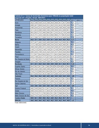 MAPA DA VIOLÊNCIA 2013 | Homicídios e Juventude no Brasil 74
 