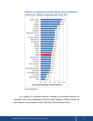 MAPA DA VIOLÊNCIA 2013 | Homicídios e Juventude no Brasil 75
Gráfico 8.1.2. Ordenamento das UFs segundo Taxas de Homicídio
Feminino (por 100mil) na população total. Brasil: 2011
Fonte: SIM/SVS/MS
Já no gráfico 8.1.3 podemos observar a situação dos homicídios femininos na
população jovem, lista encabeçada por Espírito Santo, Alagoas e Distrito Federal. No
outro extremo, com os menores índices, São Paulo, Santa Catarina e Piauí.
2,0
2,4
2,7
3,6
3,9
4,3
4,3
4,4
4,4
4,6
4,6
4,6
4,9
5,1
5,3
5,6
5,6
5,7
5,8
6,1
6,2
6,2
6,2
7,0
7,3
8,5
8,5
9,2
0,0 2,0 4,0 6,0 8,0 10,0
Piauí
Santa Catarina
São Paulo
Rio Grande do Sul
Maranhão
Rio Grande do Norte
Ceará
Rio de Janeiro
Roraima
Amazonas
Minas Gerais
Brasil
Pará
Acre
Paraná
Amapá
Sergipe
Pernambuco
Mato Grosso
Distrito Federal
Bahia
Mato Grosso do Sul
Rondônia
Tocantins
Paraíba
Alagoas
Goiás
Espírito Santo
Taxas de Homicídio (por 100mil mulheres)
 