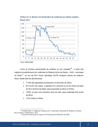 MAPA DA VIOLÊNCIA 2013 | Homicídios e Juventude no Brasil 77
Gráfico 8.1.4. Número de Homicídios de mulheres por idades simples.
Brasil. 2011.
Fonte: SIM/SVS/MS
Como já tivemos oportunidade de analisar no ano passado20
, a partir dos
registros de atendimento por violências do Sistema Único de Saúde – SUS – nas bases
do Sinan21
, no ano de 2011 foram atendidas 70.270 mulheres vítimas de violência
física. Nesse total de atendimentos:
 71,8% das agressões aconteceram no domicílio da vítima
 Em 43,4% dos casos, o agressor foi o parceiro ou ex da vítima (na faixa
de 30 a 39 anos de idade, essa proporção se eleva a 70,6%).
 19,8% os pais (nos primeiros anos de vida, essa proporção fica acima
de 80%)
 7.5% irmãos ou filhos
20
WAISELFISZ, J.J. Mapa da Violência 2012. Atualização: Homicídio de Mulheres no Brasil.
Rio de Janeiro. Cebela/Flacso. 2012.
21
Sistema de Informação de Agravos de Notificação do Ministério da Saúde
0 anos=23
15 anos = 91
17 anos= 141 31 anos=138
37 anos= 93
0
20
40
60
80
100
120
140
160
0 5 10 15 20 25 30 35 40 45 50 55 60 65 70 75
 