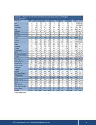 MAPA DA VIOLÊNCIA 2013 | Homicídios e Juventude no Brasil 79
Tabela 8.1.4. Número de homicídios femininos na população jovem por UF e Região.
Brasil. 2001/2011
UF/Região 2001 2002 2003 2004 2005 2006 2007 2008 2009 2010 2011 ∆ %
Acre 2 5 5 4 5 2 4 3 0 5 6 200,0
Amapá 4 4 7 6 6 2 2 4 1 1 9 125,0
Amazonas 17 14 15 11 18 20 16 16 15 23 18 5,9
Pará 31 21 31 27 29 27 34 54 52 65 46 48,4
Rondônia 20 9 18 11 14 14 7 10 15 5 14 -30,0
Roraima 3 6 2 4 0 5 1 1 8 2 3 0,0
Tocantins 6 5 6 7 5 6 7 8 10 13 10 66,7
Norte 83 64 84 70 77 76 71 96 101 114 106 27,7
Alagoas 16 18 23 24 25 38 35 28 32 47 41 156,3
Bahia 21 43 46 52 53 71 76 107 103 148 135 542,9
Ceará 31 44 30 41 36 38 35 24 41 44 55 77,4
Maranhão 18 8 17 18 23 22 23 22 21 27 26 44,4
Paraíba 19 16 8 14 14 19 21 17 32 25 37 94,7
Pernambuco 91 74 97 96 89 83 90 93 101 91 78 -14,3
Piauí 11 7 17 11 11 11 8 9 8 8 6 -45,5
Rio Grande do Norte 10 6 12 5 14 11 14 19 13 18 23 130,0
Sergipe 5 8 10 8 8 14 10 8 11 11 20 300,0
Nordeste 222 224 260 269 273 307 312 327 362 419 421 89,6
Espírito Santo 33 51 38 38 46 59 46 61 71 56 67 103,0
Minas Gerais 70 79 120 128 106 131 112 110 108 123 121 72,9
Rio de Janeiro 161 150 142 144 143 137 103 103 84 80 91 -43,5
São Paulo 365 378 380 252 224 223 168 161 149 171 126 -65,5
Sudeste 629 658 680 562 519 550 429 435 412 430 405 -35,6
Paraná 65 56 69 93 64 81 85 95 109 111 80 23,1
Rio Grande do Sul 52 56 44 59 52 34 47 46 71 60 52 0,0
Santa Catarina 13 21 19 15 16 24 22 23 24 23 21 61,5
Sul 130 133 132 167 132 139 154 164 204 194 153 17,7
Distrito Federal 19 24 28 22 17 21 19 28 31 29 30 57,9
Goiás 38 32 32 45 26 34 38 34 37 45 63 65,8
Mato Grosso 27 29 24 33 21 19 25 24 28 18 22 -18,5
Mato Grosso do Sul 22 19 18 12 19 11 18 21 14 17 21 -4,5
Centro-Oeste 106 104 102 112 83 85 100 107 110 109 136 28,3
BRASIL 1.170 1.183 1.258 1.180 1.084 1.157 1.066 1.129 1.189 1.266 1.221 4,4
Fonte: SIM/SVS/MS
 