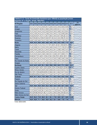 MAPA DA VIOLÊNCIA 2013 | Homicídios e Juventude no Brasil 80
 