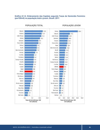 MAPA DA VIOLÊNCIA 2013 | Homicídios e Juventude no Brasil 81
Gráfico 8.1.6. Ordenamento das Capitais segundo Taxas de Homicídio Feminino
(por100mil) na população total e jovem. Brasil. 2011
POPULAÇÃO TOTAL POPULAÇÃO JOVEM
 