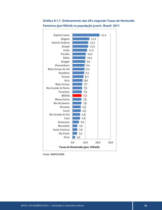 MAPA DA VIOLÊNCIA 2013 | Homicídios e Juventude no Brasil 82
Gráfico 8.1.7. Ordenamento das UFs segundo Taxas de Homicídio
Feminino (por100mil) na população jovem. Brasil: 2011
Fonte: SIM/SVS/MS
2,0
3,6
3,8
3,8
5,0
5,9
6,0
6,5
6,5
7,0
7,0
7,1
7,4
7,5
7,7
8,0
8,7
9,1
9,4
9,4
9,8
10,2
10,5
11,5
12,4
12,4
13,3
21,4
0,0 10,0 20,0 30,0
Piauí
São Paulo
Santa Catarina
Maranhão
Amazonas
Pará
Rio Grande do Sul
Ceará
Roraima
Rio de Janeiro
Minas Gerais
BRASIL
Tocantins
Rio Grande do Norte
Mato Grosso
Acre
Paraná
Rondônia
Mato Grosso do Sul
Pernambuco
Sergipe
Bahia
Paraíba
Goiás
Amapá
Distrito Federal
Alagoas
Espírito Santo
Taxas de Homicídio (por 100mil)
 