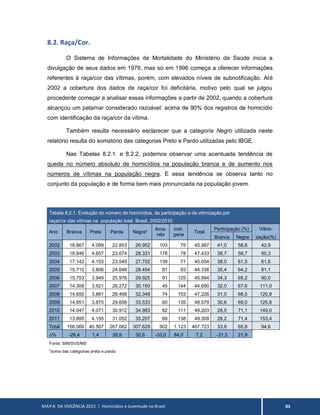 MAPA DA VIOLÊNCIA 2013 | Homicídios e Juventude no Brasil 83
8.2. Raça/Cor.
O Sistema de Informações de Mortalidade do Ministério da Saúde inicia a
divulgação de seus dados em 1979, mas só em 1996 começa a oferecer informações
referentes à raça/cor das vítimas, porém, com elevados níveis de subnotificação. Até
2002 a cobertura dos dados de raça/cor foi deficitária, motivo pelo qual se julgou
procedente começar a analisar essas informações a partir de 2002, quando a cobertura
alcançou um patamar considerado razoável: acima de 90% dos registros de homicídio
com identificação da raça/cor da vítima.
Também resulta necessário esclarecer que a categoria Negro utilizada neste
relatório resulta do somatório das categorias Preto e Pardo utilizadas pelo IBGE.
Nas Tabelas 8.2.1. e 8.2.2. podemos observar uma acentuada tendência de
queda no número absoluto de homicídios na população branca e de aumento nos
números de vítimas na população negra. E essa tendência se observa tanto no
conjunto da população e de forma bem mais pronunciada na população jovem.
Tabela 8.2.1. Evolução do número de homicídios, da participação e da vitimização por
raça/cor das vítimas na população total. Brasil, 2002/2010.
Ano Branca Preta Parda Negra*
Ama-
rela
Indí-
gena
Total
Participação (%) Vitimi-
Branca Negra zação(%)
2002 18.867 4.099 22.853 26.952 103 75 45.997 41,0 58,6 42,9
2003 18.846 4.657 23.674 28.331 178 78 47.433 39,7 59,7 50,3
2004 17.142 4.153 23.549 27.702 139 71 45.054 38,0 61,5 61,6
2005 15.710 3.806 24.648 28.454 81 93 44.338 35,4 64,2 81,1
2006 15.753 3.949 25.976 29.925 91 125 45.894 34,3 65,2 90,0
2007 14.308 3.921 26.272 30.193 45 144 44.690 32,0 67,6 111,0
2008 14.650 3.881 28.468 32.349 74 153 47.226 31,0 68,5 120,8
2009 14.851 3.875 29.658 33.533 60 135 48.579 30,6 69,0 125,8
2010 14.047 4.071 30.912 34.983 62 111 49.203 28,5 71,1 149,0
2011 13.895 4.155 31.052 35.207 69 138 49.309 28,2 71,4 153,4
Total 158.069 40.567 267.062 307.629 902 1.123 467.723 33,8 65,8 94,6
∆% -26,4 1,4 35,9 30,6 -33,0 84,0 7,2 -31,3 21,9
Fonte: SIM/SVS/MS
*soma das categorias preta e parda
 