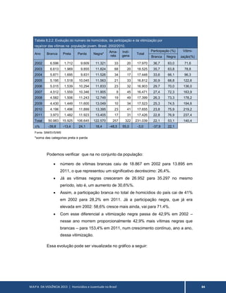 MAPA DA VIOLÊNCIA 2013 | Homicídios e Juventude no Brasil 84
Tabela 8.2.2. Evolução do número de homicídios, da participação e da vitimização por
raça/cor das vítimas na população jovem. Brasil, 2002/2010.
Ano Branca Preta Parda Negra*
Ama-
rela
Indí-
gena
Total
Participação (%) Vitimi-
Branca Negra zação(%)
2002 6.596 1.712 9.609 11.321 33 20 17.970 36,7 63,0 71,6
2003 6.613 1.969 9.855 11.824 68 20 18.525 35,7 63,8 78,8
2004 5.871 1.695 9.831 11.526 34 17 17.448 33,6 66,1 96,3
2005 5.195 1.518 10.045 11.563 21 33 16.812 30,9 68,8 122,6
2006 5.015 1.539 10.294 11.833 23 32 16.903 29,7 70,0 136,0
2007 4.512 1.559 10.346 11.905 9 45 16.471 27,4 72,3 163,9
2008 4.582 1.506 11.243 12.749 19 49 17.399 26,3 73,3 178,2
2009 4.430 1.449 11.600 13.049 10 34 17.523 25,3 74,5 194,6
2010 4.196 1.496 11.899 13.395 23 41 17.655 23,8 75,9 219,2
2011 3.973 1.482 11.923 13.405 17 31 17.426 22,8 76,9 237,4
Total 50.983 15.925 106.645 122.570 257 322 231.039 22,1 53,1 140,4
∆% -39,8 -13,4 24,1 18,4 -48,5 55,0 -3,0 -37,9 22,1
Fonte: SIM/SVS/MS
*soma das categorias preta e parda
Podemos verificar que na no conjunto da população:
 número de vítimas brancas caiu de 18.867 em 2002 para 13.895 em
2011, o que representou um significativo decréscimo: 26,4%.
 Já as vítimas negras cresceram de 26.952 para 35.297 no mesmo
período, isto é, um aumento de 30,6%%.
 Assim, a participação branca no total de homicídios do país cai de 41%
em 2002 para 28,2% em 2011. Já a participação negra, que já era
elevada em 2002: 58,6% cresce mais ainda, vai para 71.4%.
 Com esse diferencial a vitimização negra passa de 42,9% em 2002 –
nesse ano morrem proporcionalmente 42,9% mais vítimas negras que
brancas – para 153,4% em 2011, num crescimento contínuo, ano a ano,
dessa vitimização.
Essa evolução pode ser visualizada no gráfico a seguir:
 