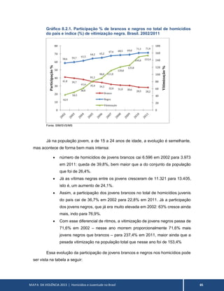 MAPA DA VIOLÊNCIA 2013 | Homicídios e Juventude no Brasil 85
Gráfico 8.2.1. Participação % de brancos e negros no total de homicídios
do país e índice (%) de vitimização negra. Brasil. 2002/2011
Fonte: SIM/SVS/MS
Já na população jovem, a de 15 a 24 anos de idade, a evolução é semelhante,
mas acontece de forma bem mais intensa:
 número de homicídios de jovens brancos cai 6.596 em 2002 para 3.973
em 2011: queda de 39,8%, bem maior que a do conjunto da população
que foi de 26,4%.
 Já as vítimas negras entre os jovens cresceram de 11.321 para 13.405,
isto é, um aumento de 24,1%.
 Assim, a participação dos jovens brancos no total de homicídios juvenis
do país cai de 36,7% em 2002 para 22,8% em 2011. Já a participação
dos jovens negros, que já era muito elevada em 2002: 63% cresce ainda
mais, indo para 76,9%.
 Com esse diferencial de ritmos, a vitimização de jovens negros passa de
71,6% em 2002 – nesse ano morrem proporcionalmente 71,6% mais
jovens negros que brancos – para 237,4% em 2011, maior ainda que a
pesada vitimização na população total que nesse ano foi de 153,4%
Essa evolução da participação de jovens brancos e negros nos homicídios pode
ser vista na tabela a seguir:
41,0 39,7
38,0
35,4 34,3
32,0 31,0 30,6
28,5 28,2
58,6 59,7
61,5
64,2 65,2
67,6 68,5 69,0
71,1 71,4
42,9
50,3
61,6
81,1
90,0 111,0
120,8
125,8
149,0 153,4
0
20
40
60
80
100
120
140
160
180
0
10
20
30
40
50
60
70
80
Vitimização%
Participação%
Branca
Negra
Vitimização
 