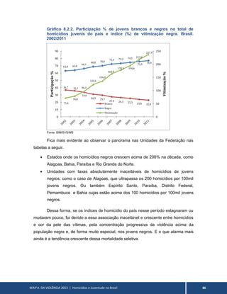 MAPA DA VIOLÊNCIA 2013 | Homicídios e Juventude no Brasil 86
Gráfico 8.2.2. Participação % de jovens brancos e negros no total de
homicídios juvenis do país e índice (%) de vitimização negra. Brasil.
2002/2011
Fonte: SIM/SVS/MS
Fica mais evidente ao observar o panorama nas Unidades da Federação nas
tabelas a seguir.
 Estados onde os homicídios negros crescem acima de 200% na década, como
Alagoas, Bahia, Paraíba e Rio Grande do Norte.
 Unidades com taxas absolutamente inaceitáveis de homicídios de jovens
negros, como o caso de Alagoas, que ultrapassa os 200 homicídios por 100mil
jovens negros. Ou também Espírito Santo, Paraíba, Distrito Federal,
Pernambuco e Bahia cujas estão acima dos 100 homicídios por 100mil jovens
negros.
Dessa forma, se os índices de homicídio do país nesse período estagnaram ou
mudaram pouco, foi devido a essa associação inaceitável e crescente entre homicídios
e cor da pele das vítimas, pela concentração progressiva da violência acima da
população negra e, de forma muito especial, nos jovens negros. E o que alarma mais
ainda é a tendência crescente dessa mortalidade seletiva.
36,7 35,7
33,6
30,9 29,7
27,4 26,3 25,3 23,8 22,8
63,0 63,8
66,1
68,8 70,0
72,3 73,3 74,5
75,9
76,9
71,6
78,8
96,3
122,6
136,0
163,9
178,2 194,6
219,2
237,4
0
50
100
150
200
250
0
10
20
30
40
50
60
70
80
90
Vitimização%
Participação%
Branca
Negra
Vitimização
 