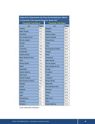 MAPA DA VIOLÊNCIA 2013 | Homicídios e Juventude no Brasil 88
Tabela 8.2.4. Ordenamento das Taxas de Homicídio (por 100mil)
na População Total segundo Raça/Cor. Brasil. 2011
População Total Branca População Total Negra
UF Taxa UF Taxa
Paraná 35,6 Alagoas 90,5
Mato Grosso 21,2 Paraíba 60,3
Rondônia 19,1 Espírito Santo 58,4
Rio Grande do Sul 17,9 Distrito Federal 55,9
Rio de Janeiro 17,1 Pernambuco 52,3
Amapá 17,1 Goiás 47,4
Goiás 16,8 Pará 45,5
Tocantins 16,4 Rio Grande do Norte 43,6
Amazonas 16,0 Sergipe 43,1
Espírito Santo 16,0 Bahia 42,4
Mato Grosso do Sul 15,7 Amazonas 42,0
Pará 14,1 Mato Grosso 37,5
Minas Gerais 13,2 Rio de Janeiro 37,0
Bahia 13,0 Mato Grosso do Sul 35,2
Maranhão 12,6 Amapá 32,5
Santa Catarina 12,0 Rondônia 32,2
São Paulo 11,5 Ceará 29,0
Distrito Federal 10,9 Tocantins 27,3
Rio Grande do Norte 10,8 Minas Gerais 27,0
Sergipe 10,1 Maranhão 26,1
Ceará 9,2 Rio Grande do Sul 23,1
Alagoas 8,1 Roraima 21,9
Piauí 7,3 Paraná 20,5
Acre 7,2 Acre 18,6
Pernambuco 6,8 São Paulo 15,8
Paraíba 5,5 Piauí 15,7
Roraima 3,5 Santa Catarina 13,9
Fontes: SIM/SVS/MS; PNAD/IBGE
 