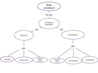 Mapa
conceptual
Es una
Estrategia de
aprendizaje

sus

sus
características

elementos

son

son

conceptos

proposiciones

Palabras
enlace

Impacto
visual

jerarquización

simplificación

 