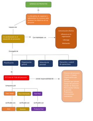 es
requiere de
Con habilidades en
Encargado de
de
de
siendo responsabilidad de siendo responsabilidad de
compuesto por
verificable con verificable con verificable con
GERENCIA DE PROYECTOS
Un profesional en el
desarrollo de proyectos
La disciplina de organizar y
administrar los recursos para
alcanzar los objetivos de un
proyecto
El Ciclo de Vida del proyecto
Director del proyecto
Cliente o Usuario
Organización que
ejecuta
Personal que ejecuta
Equipo del proyecto
Equipo de dirección
Patrocinador Oficina
de gestión
Propietarios
inversionistas
contratistas
Fase Inicial Fase Intermedia Fase final
Producto finalAvancesActa
Planificación Ejecución y control
de operaciones
Selección de
personal
Organización
general
Comunicación efectiva
Influencia en la
organización
Liderazgo
Motivación