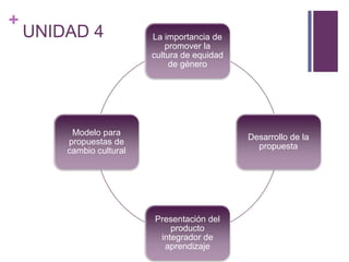 +
UNIDAD 4 La importancia de
promover la
cultura de equidad
de género
Desarrollo de la
propuesta
Presentación del
producto
integrador de
aprendizaje
Modelo para
propuestas de
cambio cultural
 