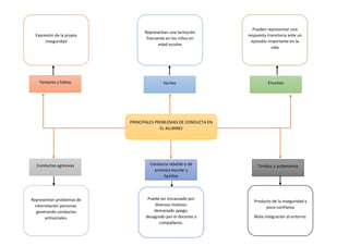PRINCIPALES PROBLEMAS DE CONDUCTA EN
EL ALUMNO
Temores y fobias
Conductas agresivas
EnuresisHurtos
Conducta rebelde o de
protesta escolar y
familiar
Timidez o asilamiento
Expresión de la propia
inseguridad
Representan una tentación
frecuente en los niños en
edad escolar
Pueden representar una
respuesta transitoria ante un
episodio importante en la
vida
Producto de la inseguridad y
poca confianza
Mala integración al entorno.
Puede ser encausado por
diversos motivos:
demasiado apego,
desagrado por el docente o
compañeros.
Representan problemas de
interrelación personal,
generando conductas
antisociales.
 