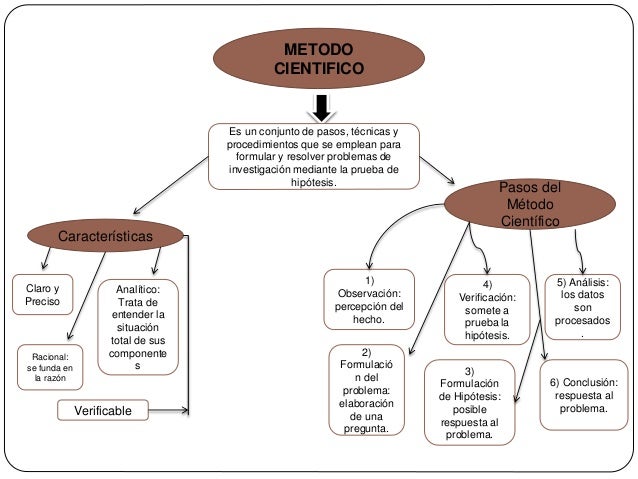 Método científico